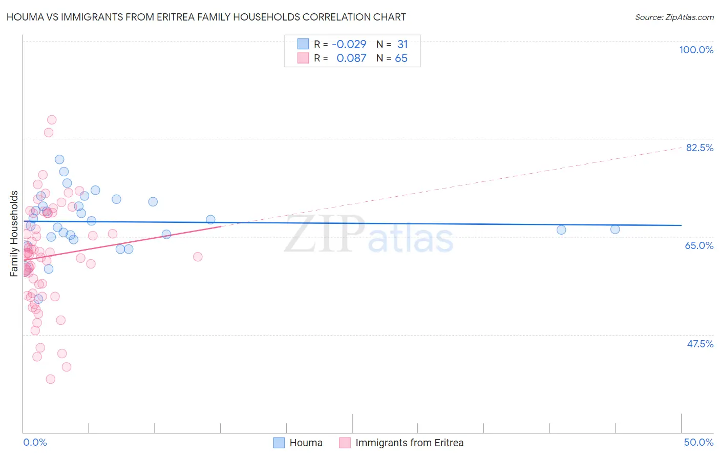 Houma vs Immigrants from Eritrea Family Households