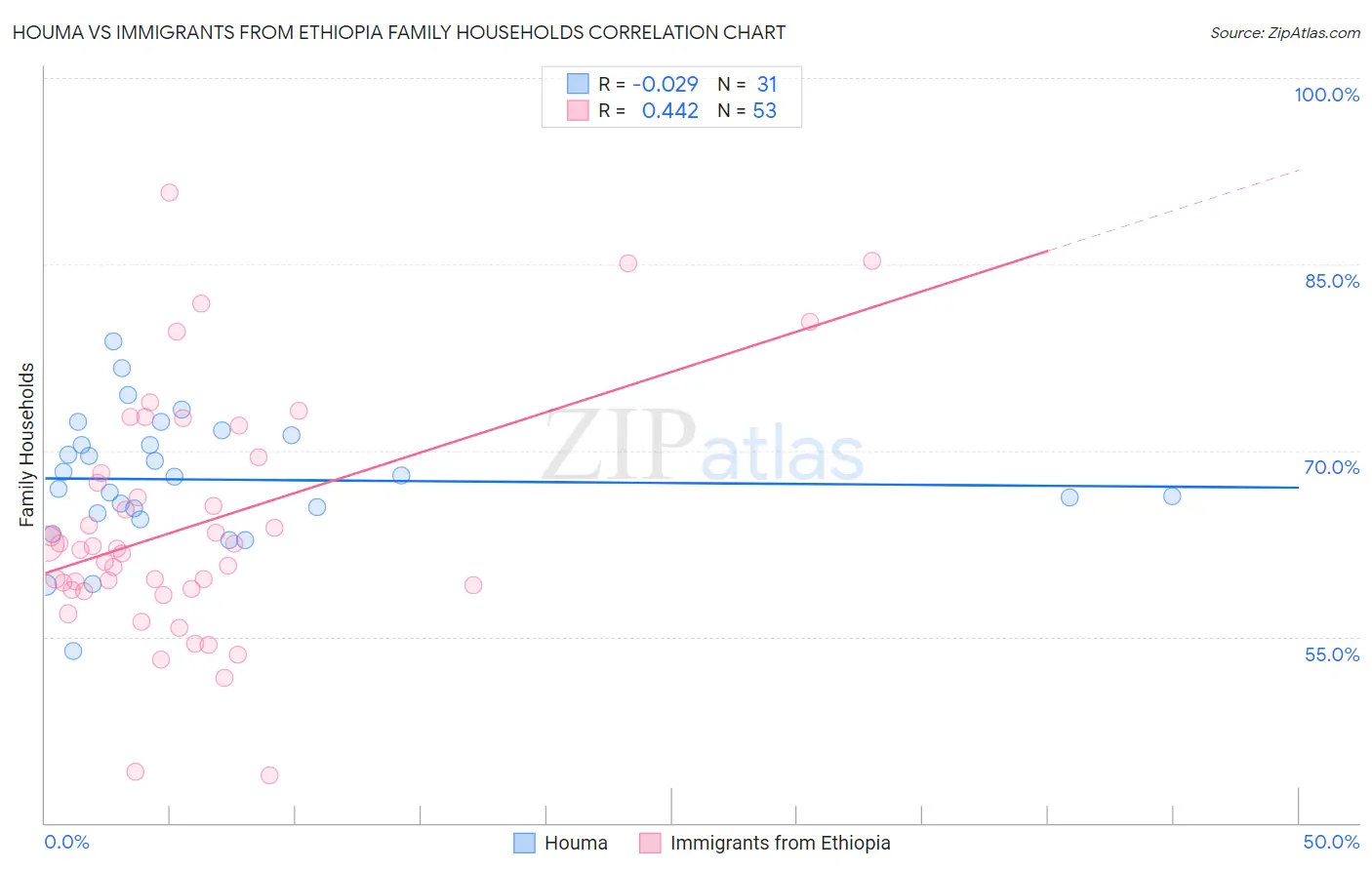Houma vs Immigrants from Ethiopia Family Households