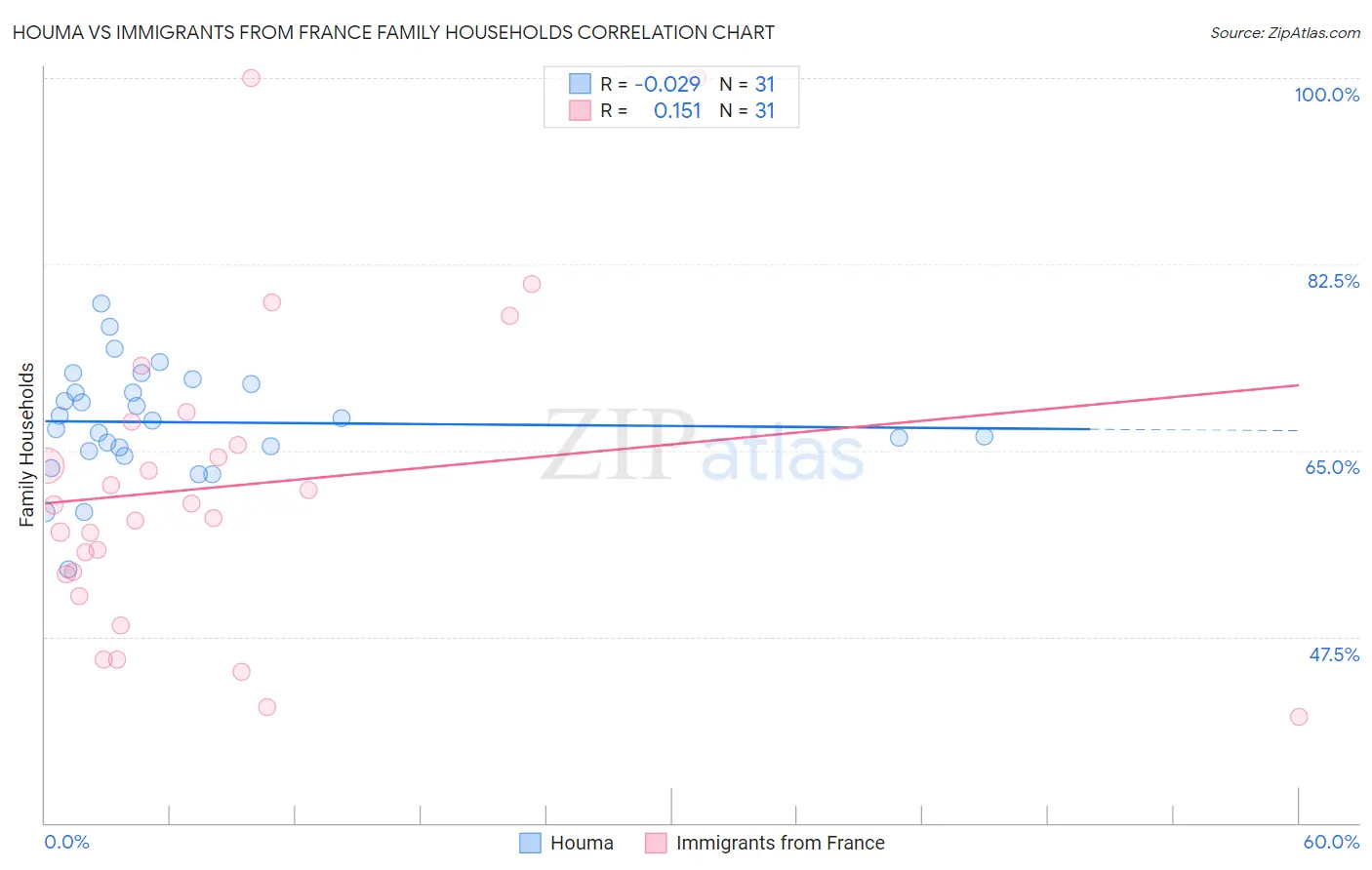 Houma vs Immigrants from France Family Households