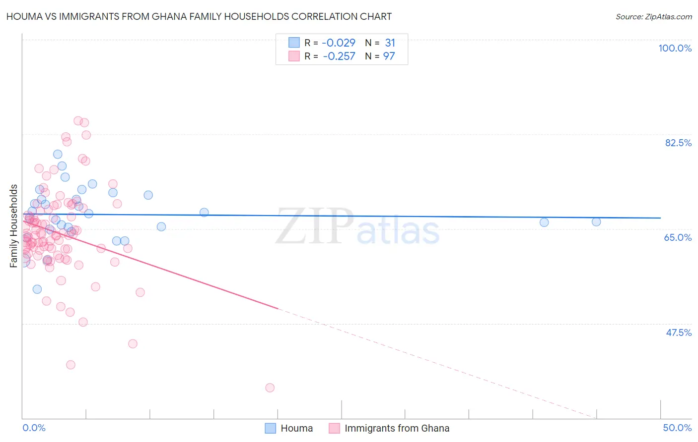 Houma vs Immigrants from Ghana Family Households