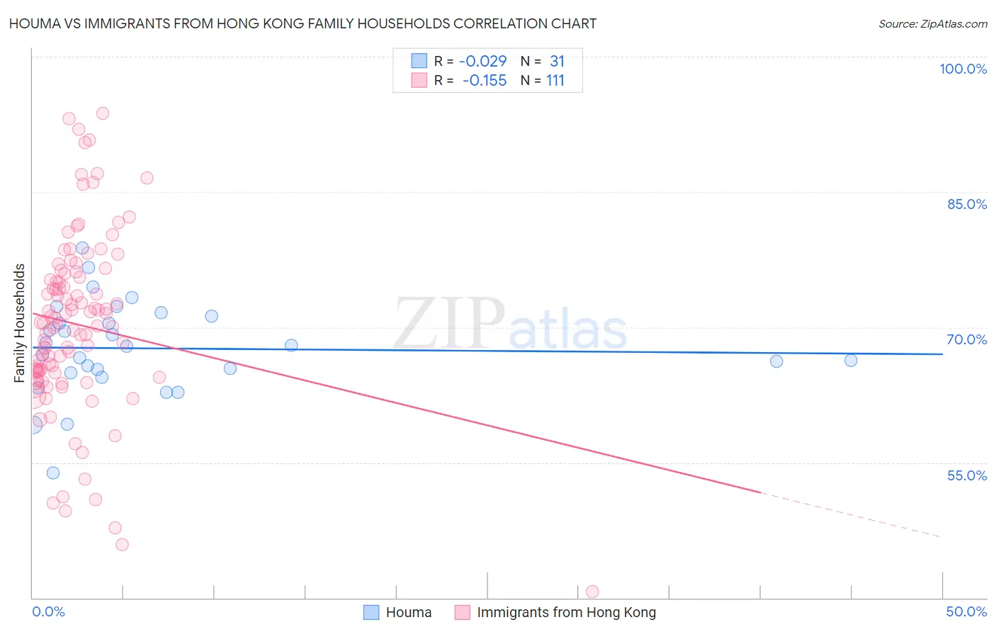 Houma vs Immigrants from Hong Kong Family Households
