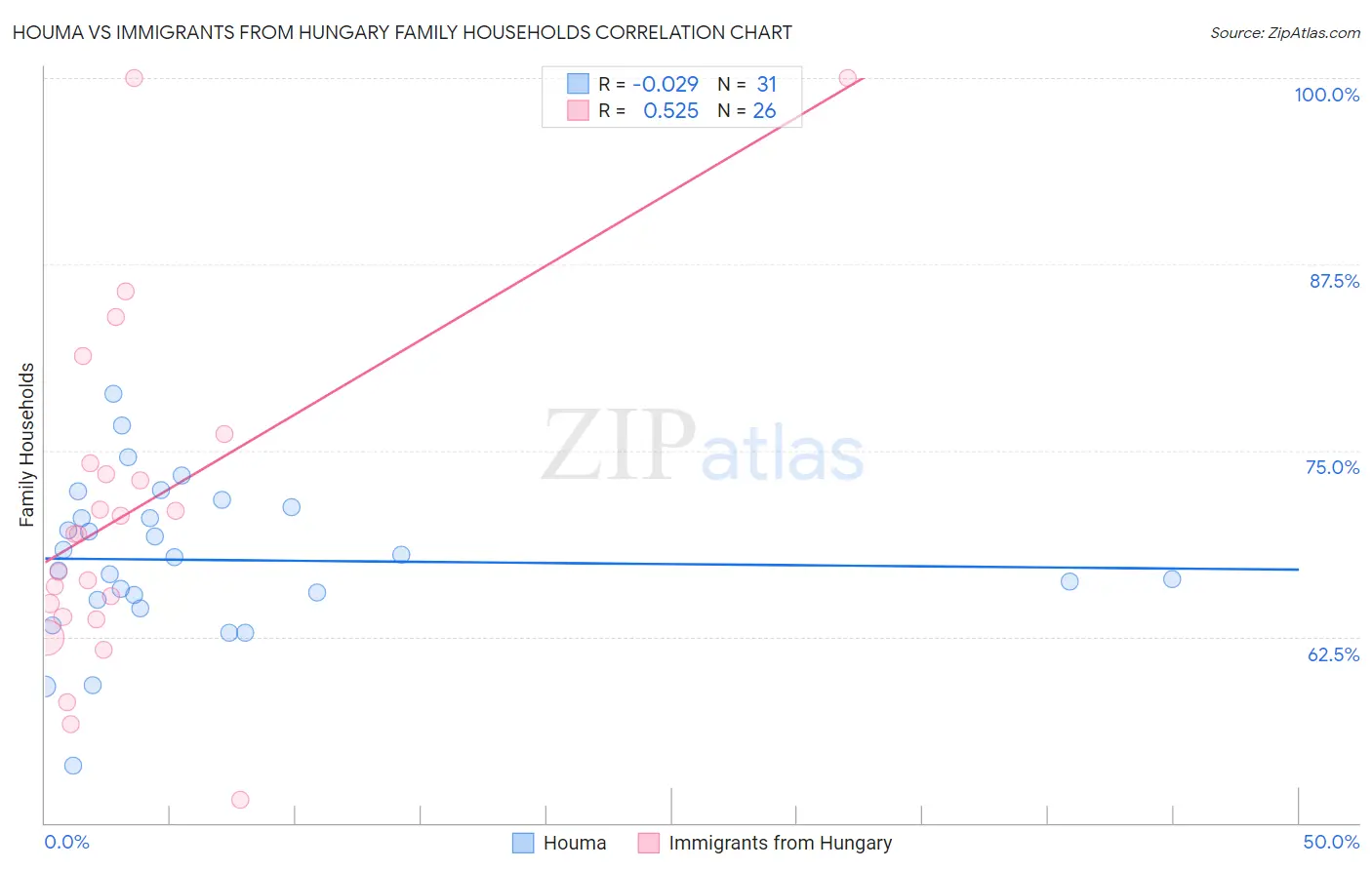 Houma vs Immigrants from Hungary Family Households