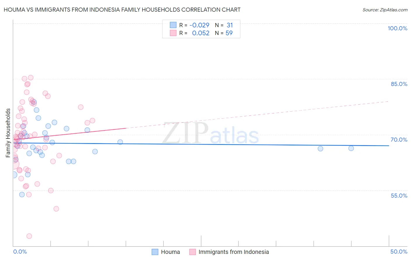 Houma vs Immigrants from Indonesia Family Households