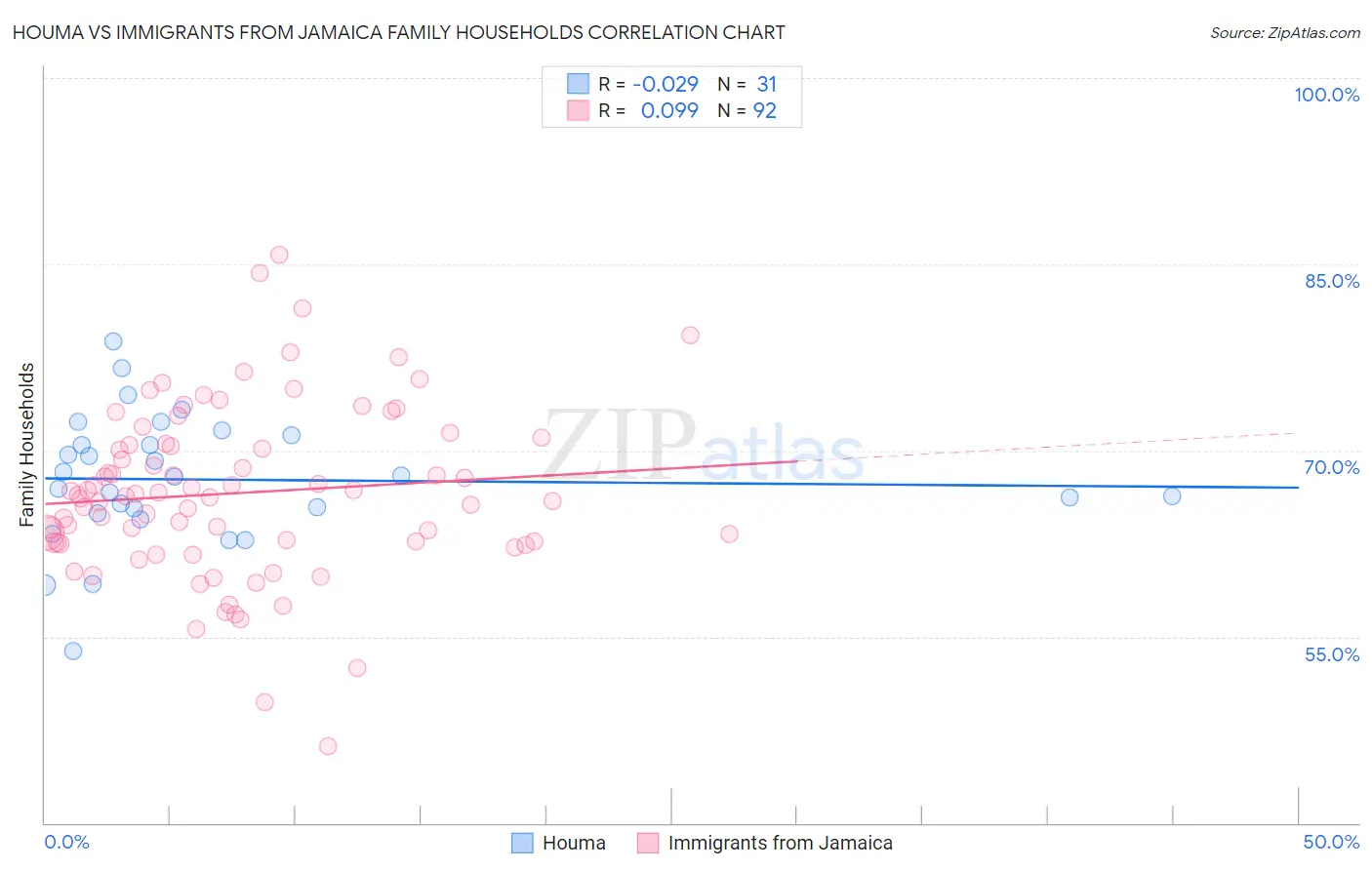 Houma vs Immigrants from Jamaica Family Households