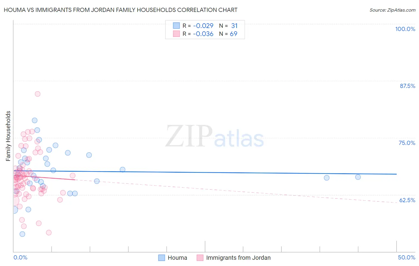 Houma vs Immigrants from Jordan Family Households