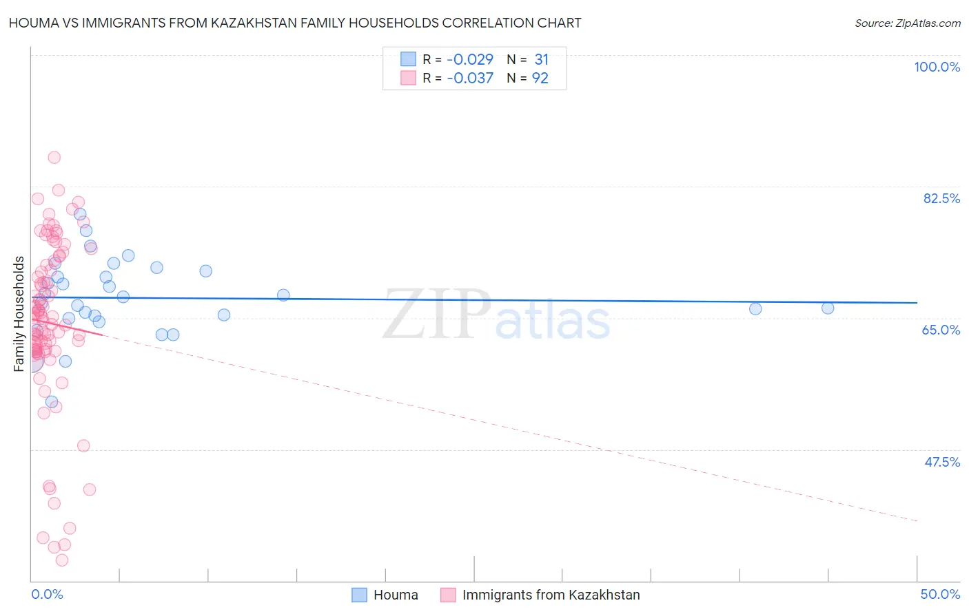 Houma vs Immigrants from Kazakhstan Family Households