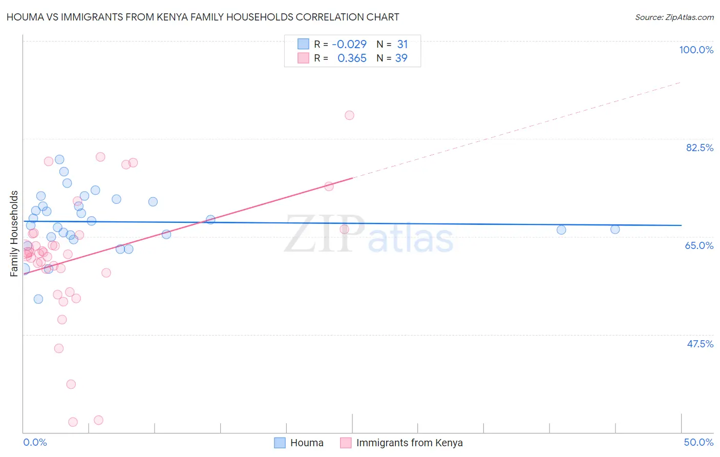 Houma vs Immigrants from Kenya Family Households