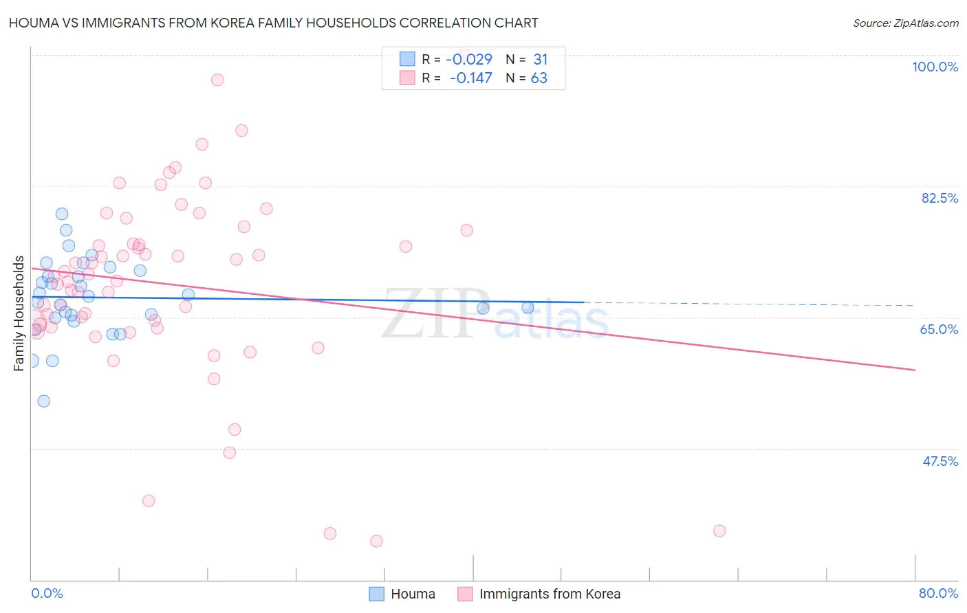 Houma vs Immigrants from Korea Family Households