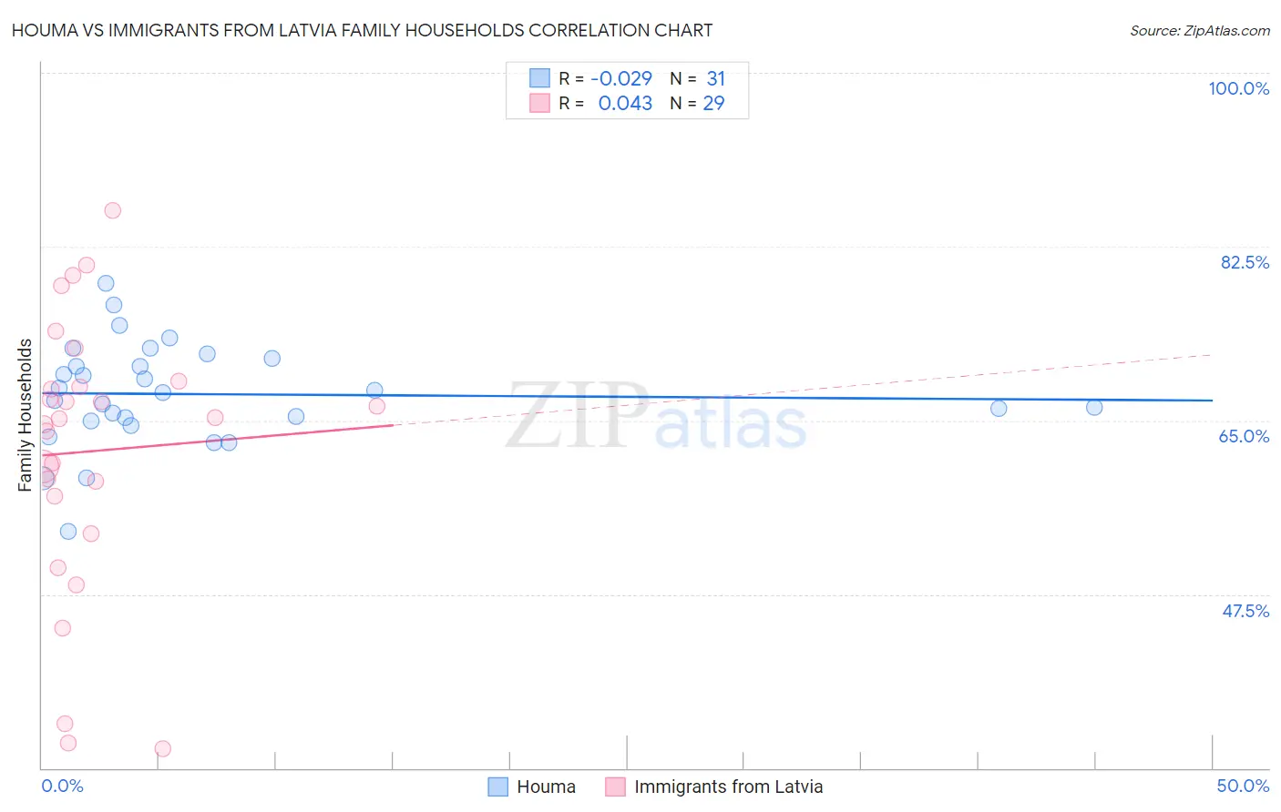 Houma vs Immigrants from Latvia Family Households