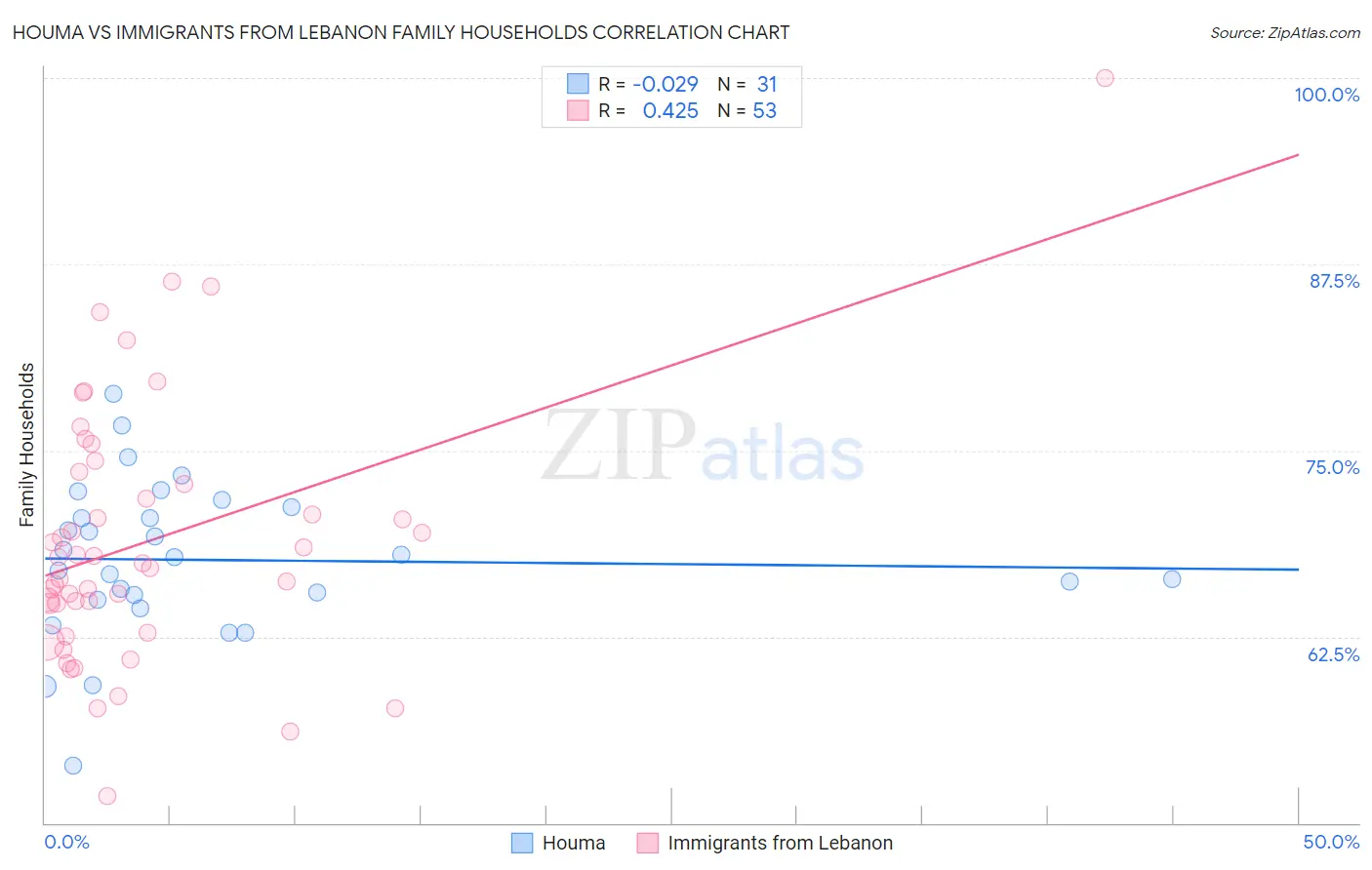 Houma vs Immigrants from Lebanon Family Households