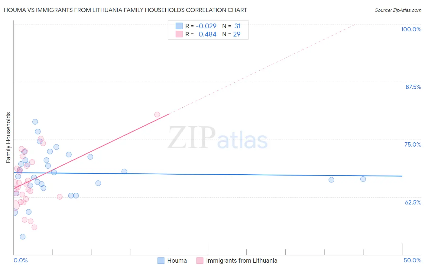 Houma vs Immigrants from Lithuania Family Households