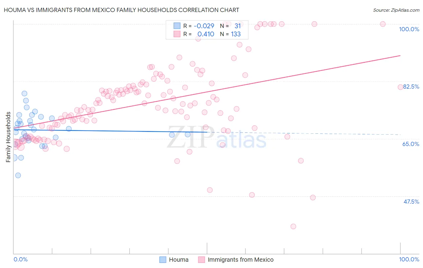 Houma vs Immigrants from Mexico Family Households