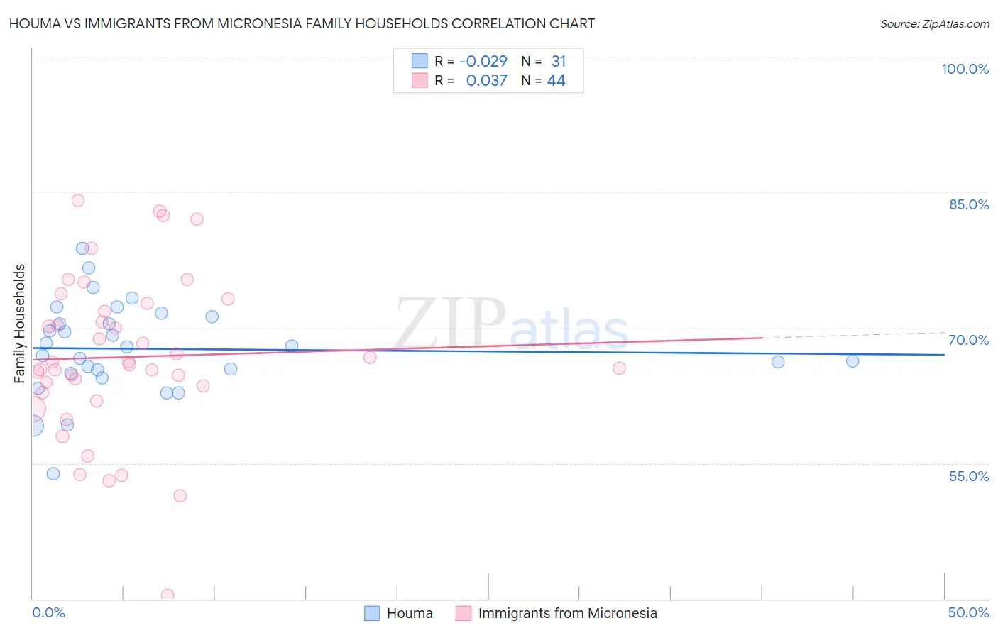 Houma vs Immigrants from Micronesia Family Households