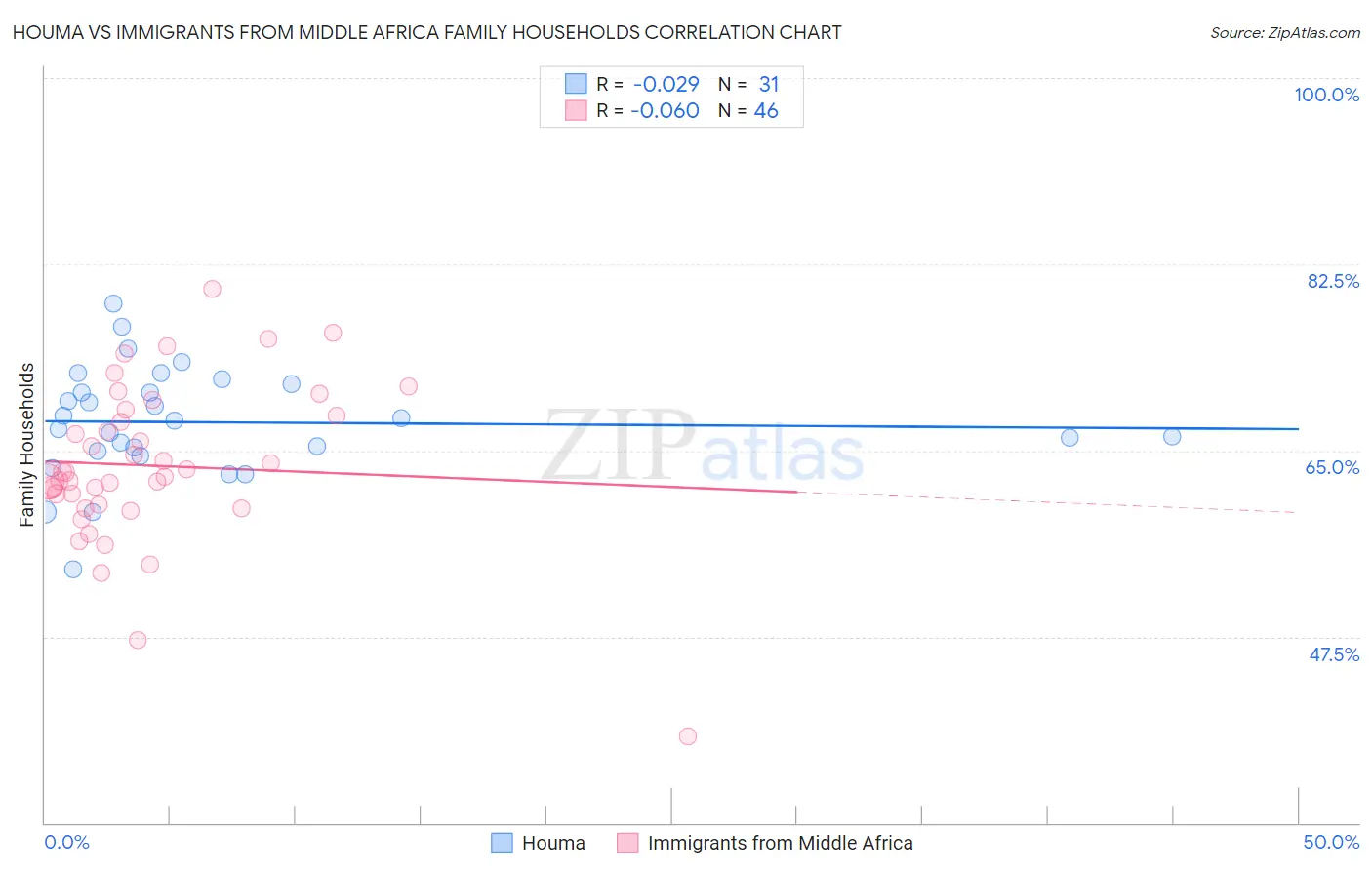 Houma vs Immigrants from Middle Africa Family Households
