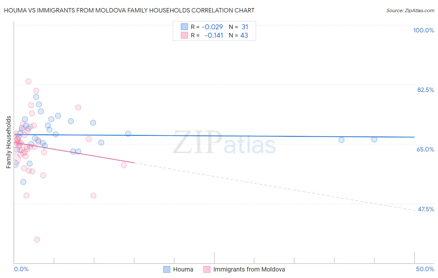 Houma vs Immigrants from Moldova Family Households