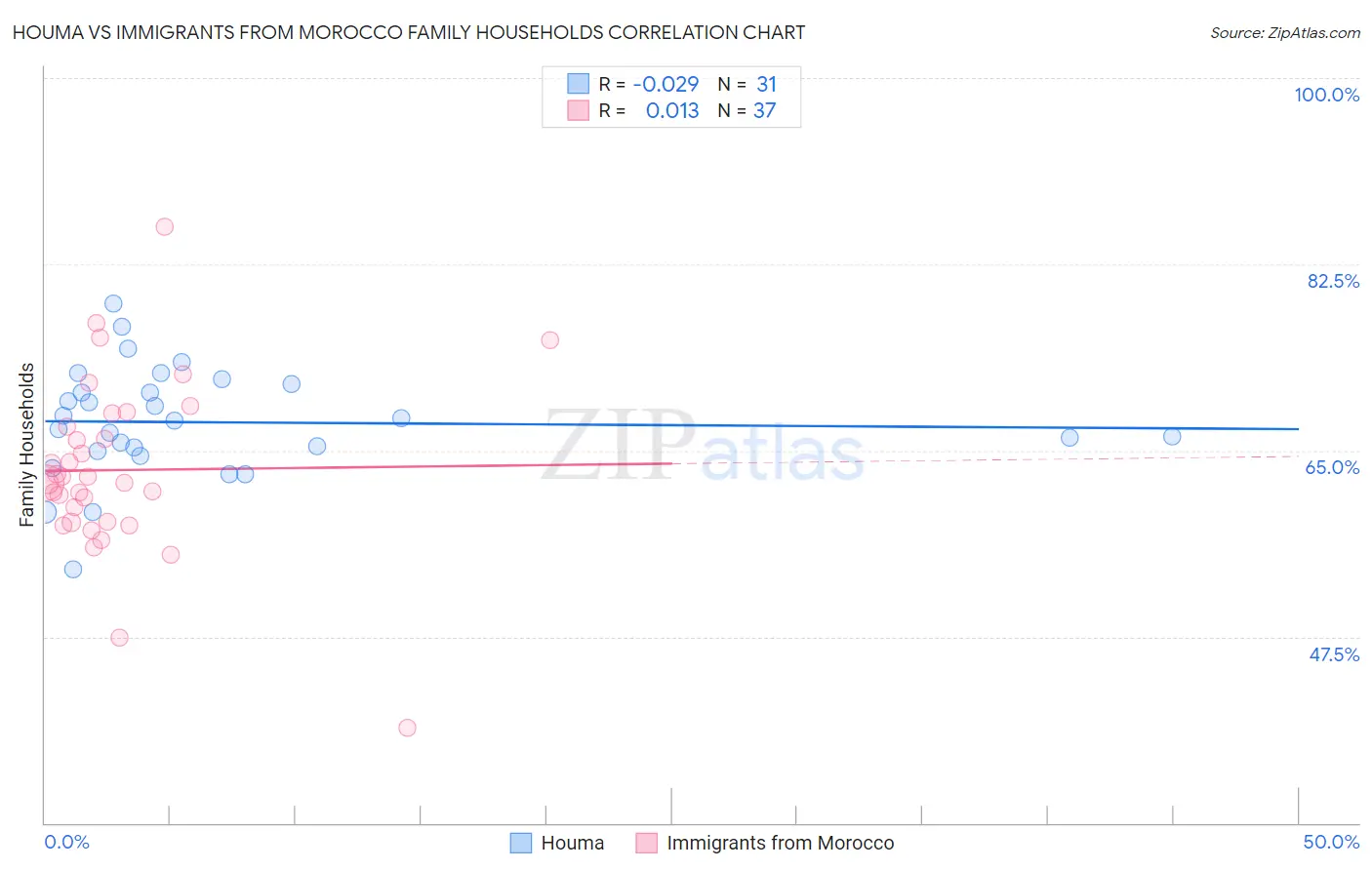 Houma vs Immigrants from Morocco Family Households