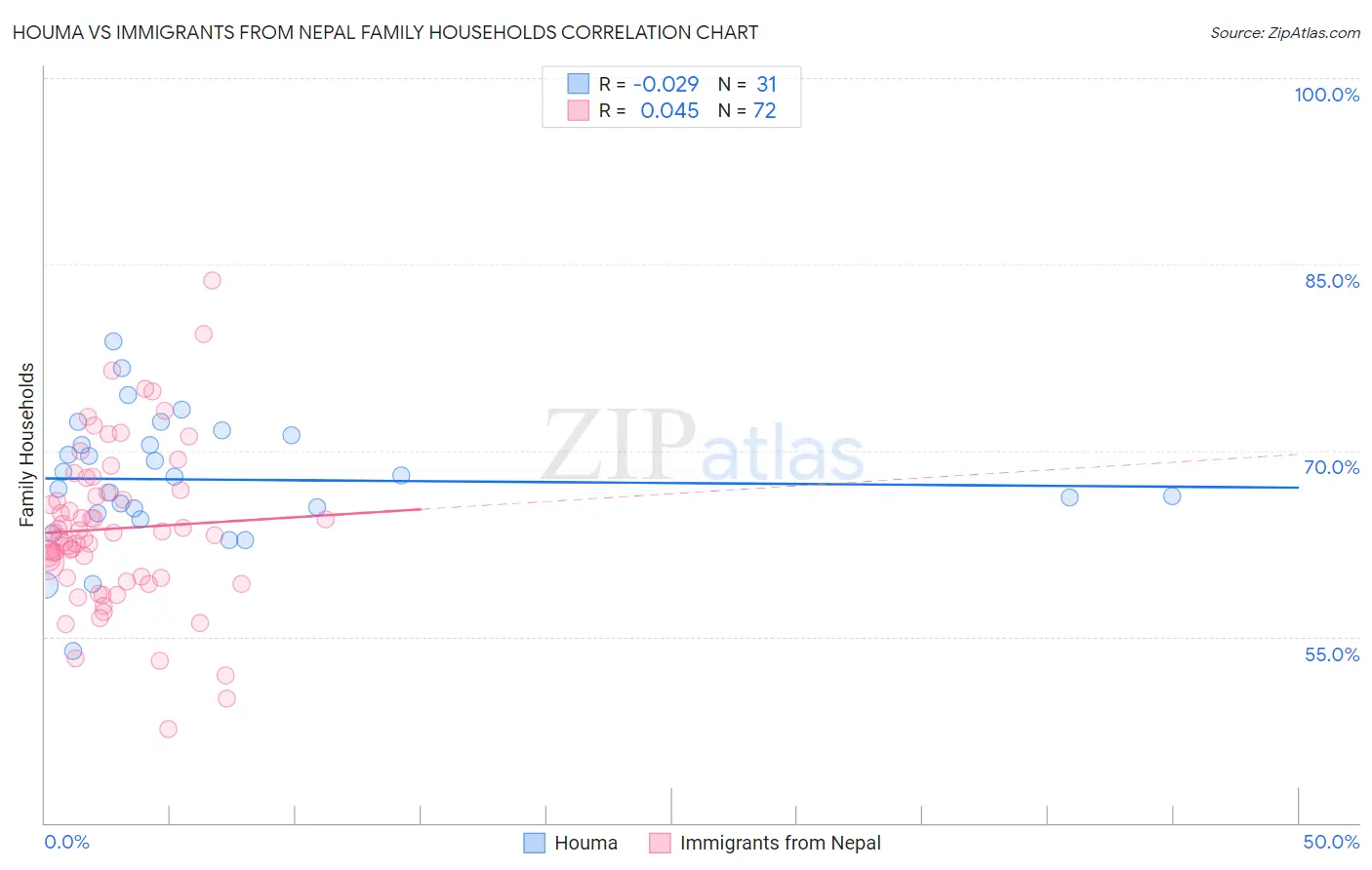 Houma vs Immigrants from Nepal Family Households
