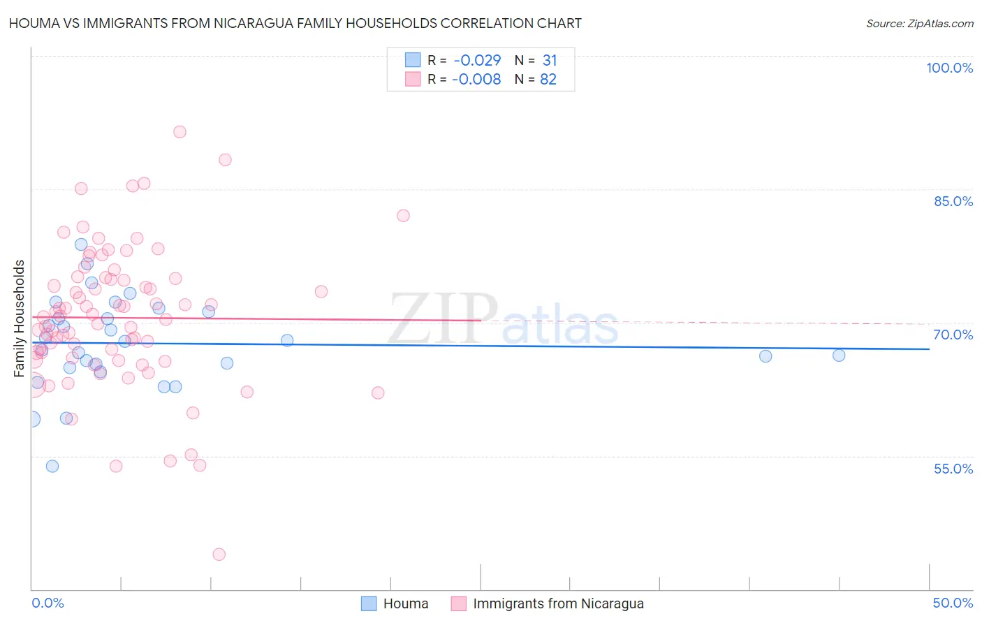 Houma vs Immigrants from Nicaragua Family Households
