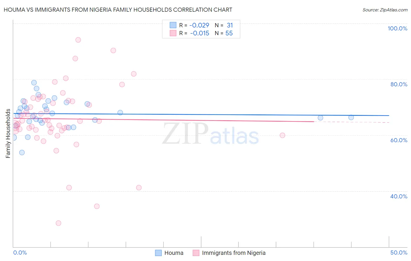 Houma vs Immigrants from Nigeria Family Households
