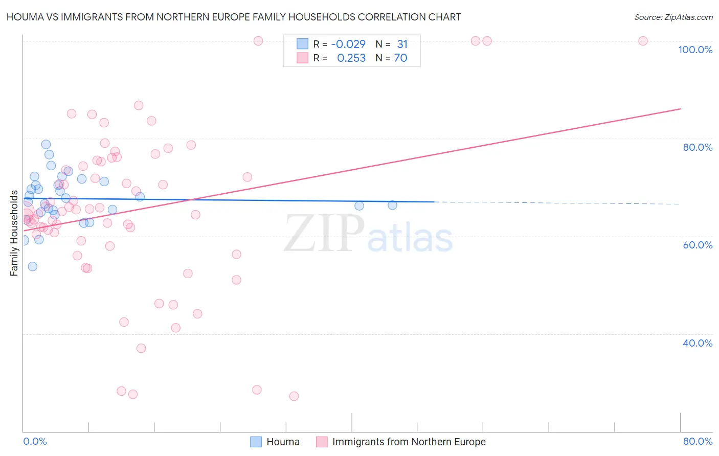 Houma vs Immigrants from Northern Europe Family Households