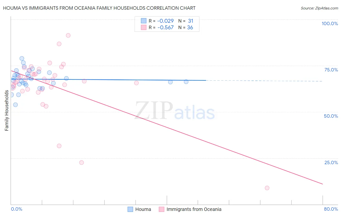 Houma vs Immigrants from Oceania Family Households