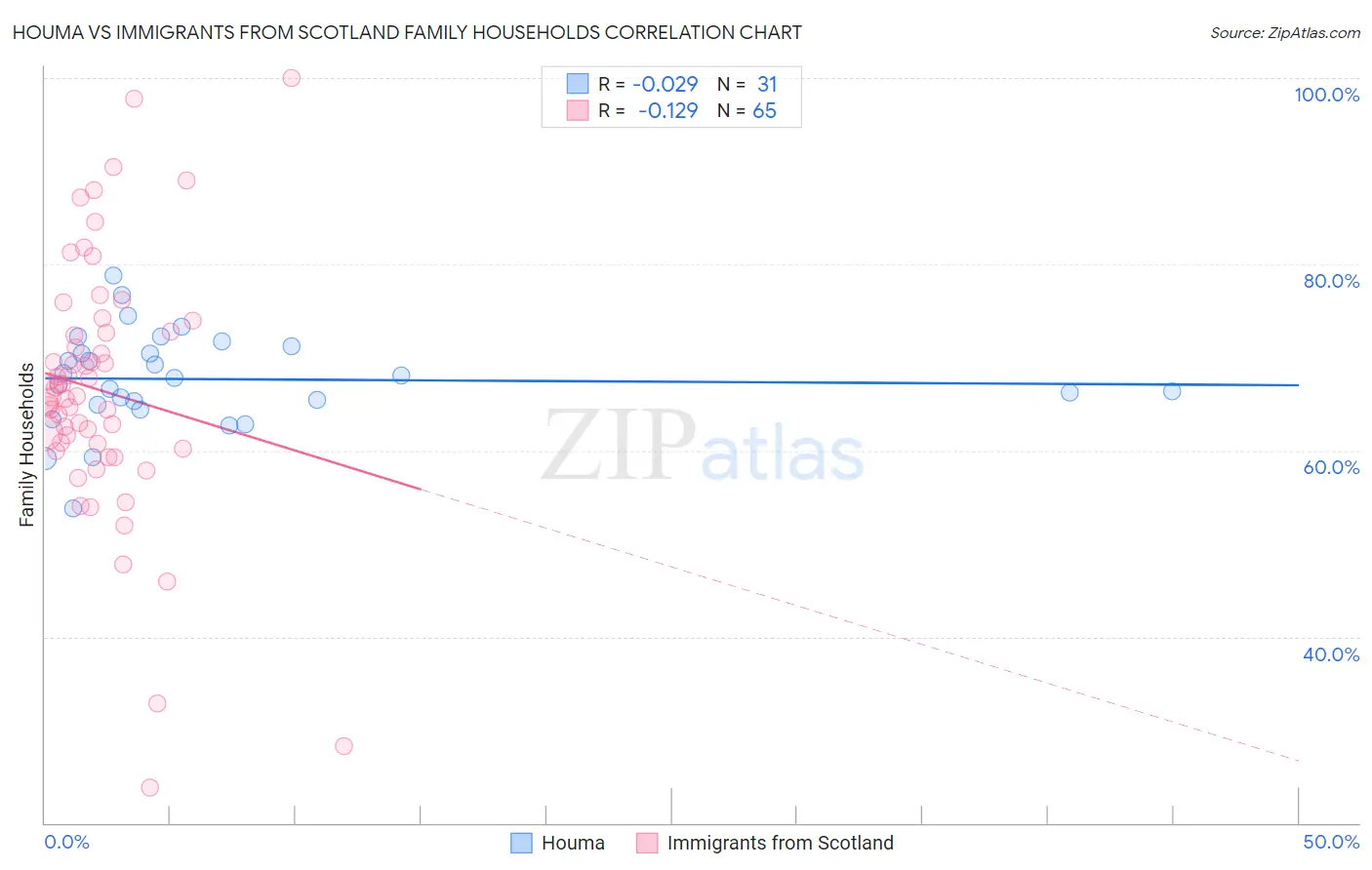 Houma vs Immigrants from Scotland Family Households