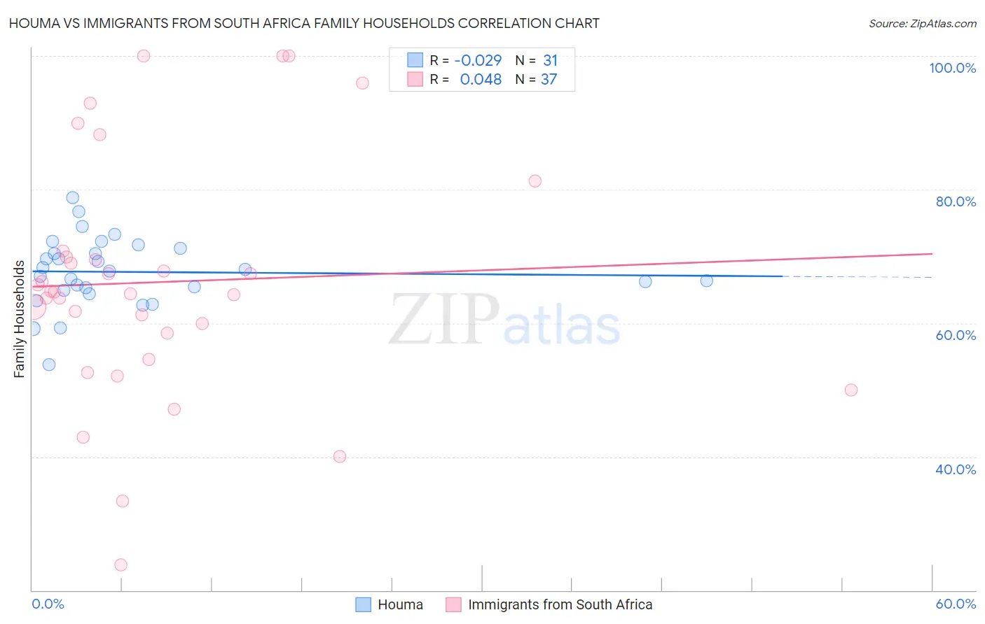 Houma vs Immigrants from South Africa Family Households