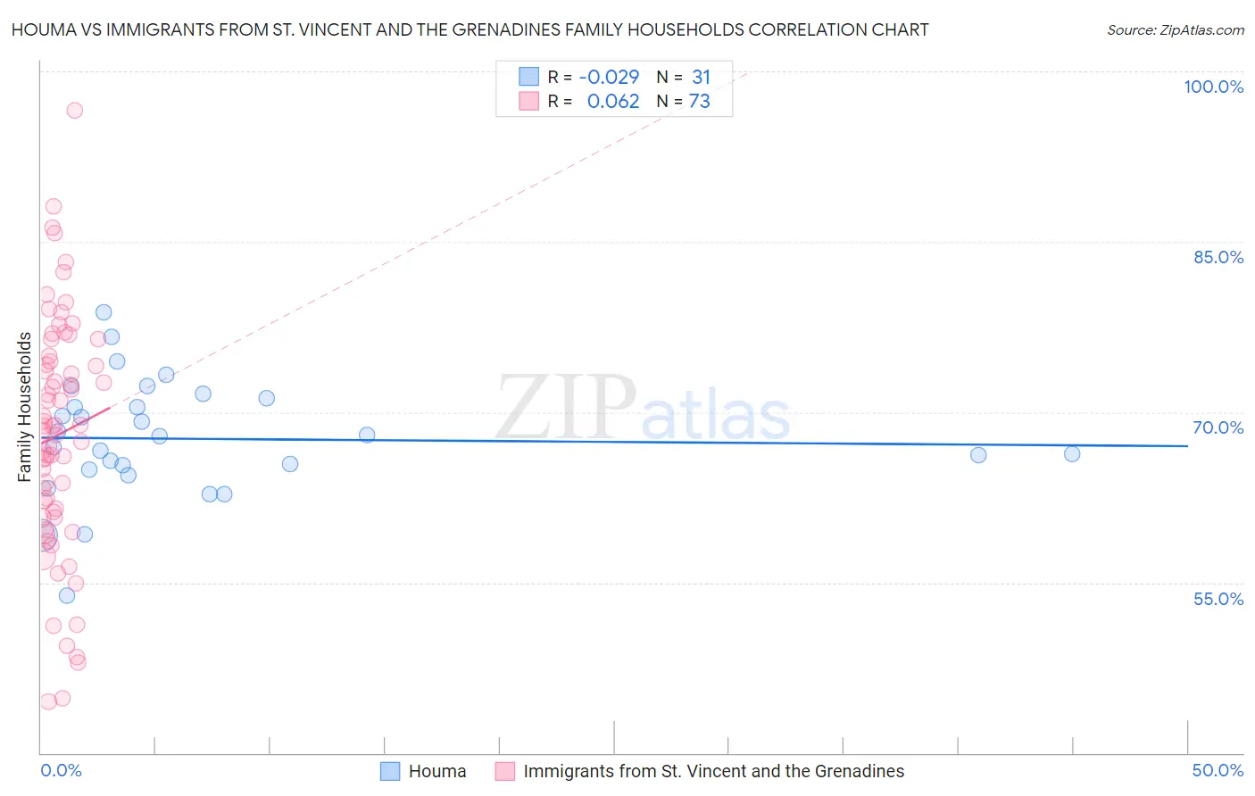 Houma vs Immigrants from St. Vincent and the Grenadines Family Households