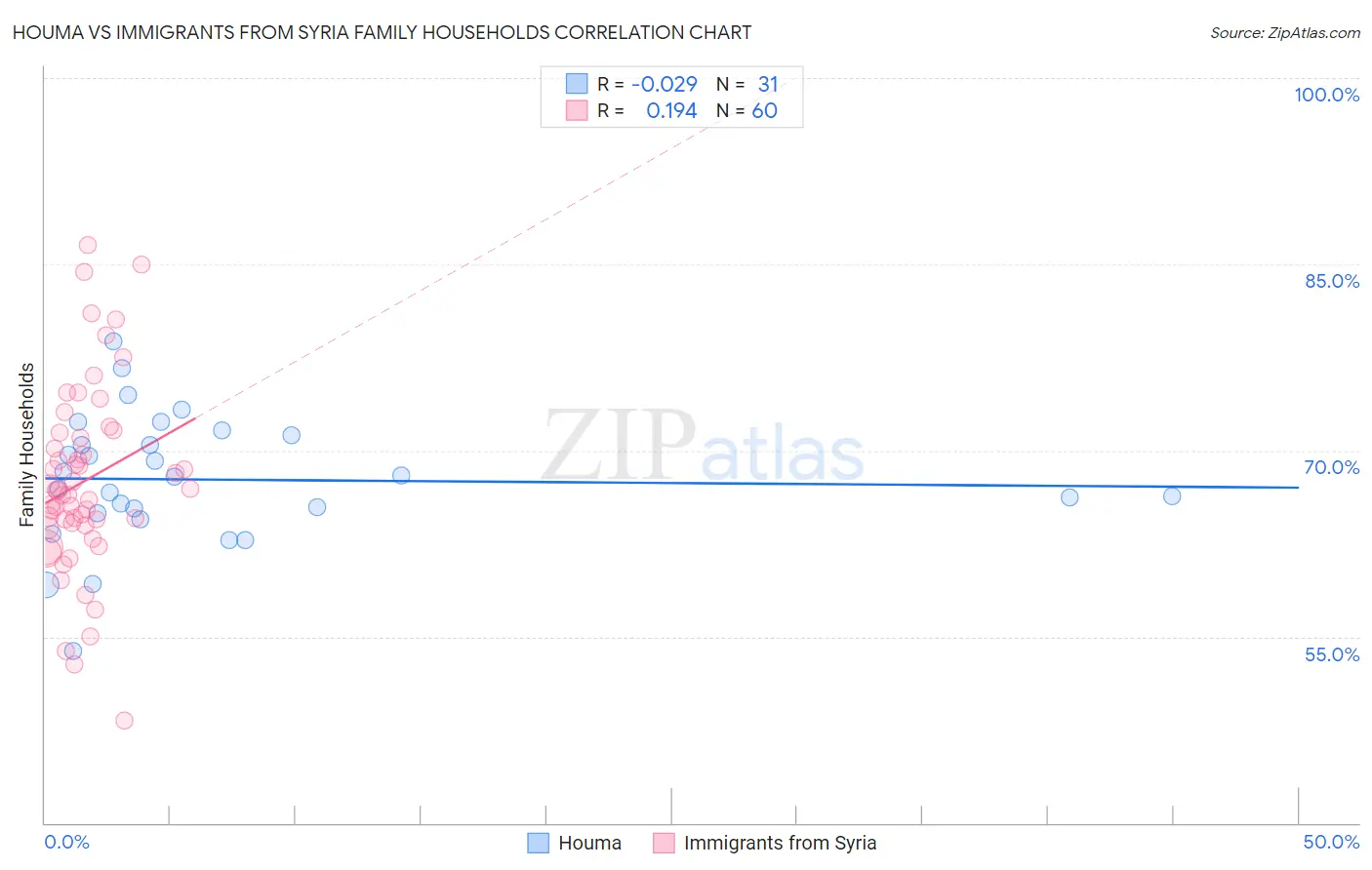 Houma vs Immigrants from Syria Family Households