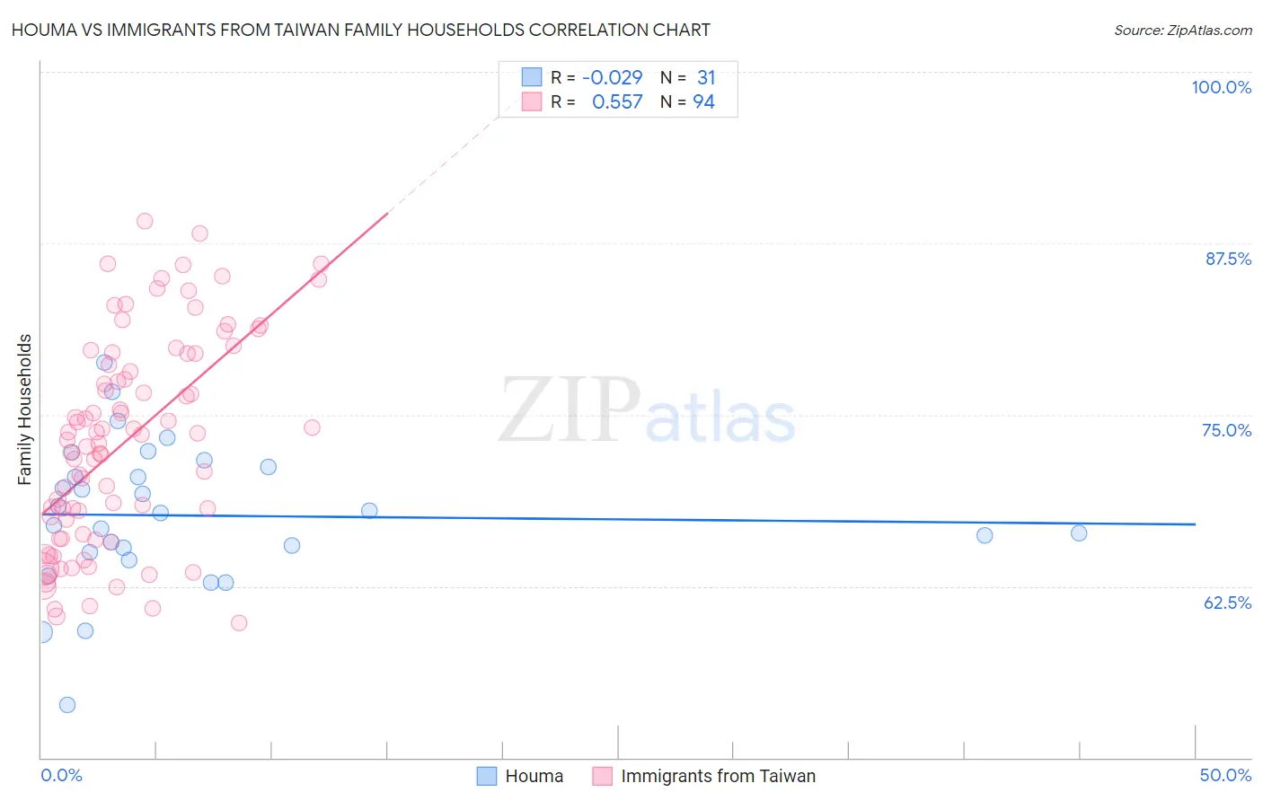 Houma vs Immigrants from Taiwan Family Households