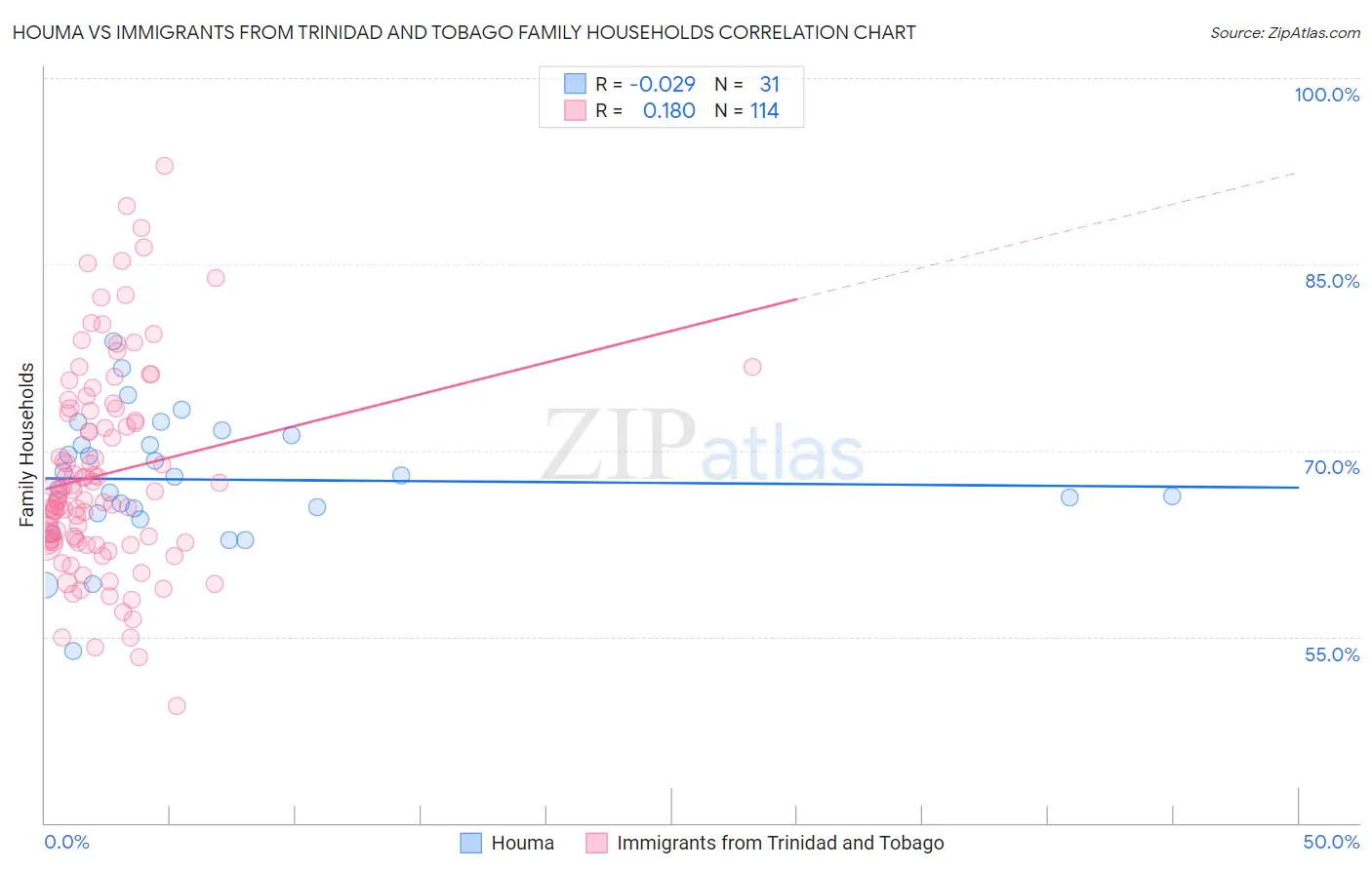 Houma vs Immigrants from Trinidad and Tobago Family Households