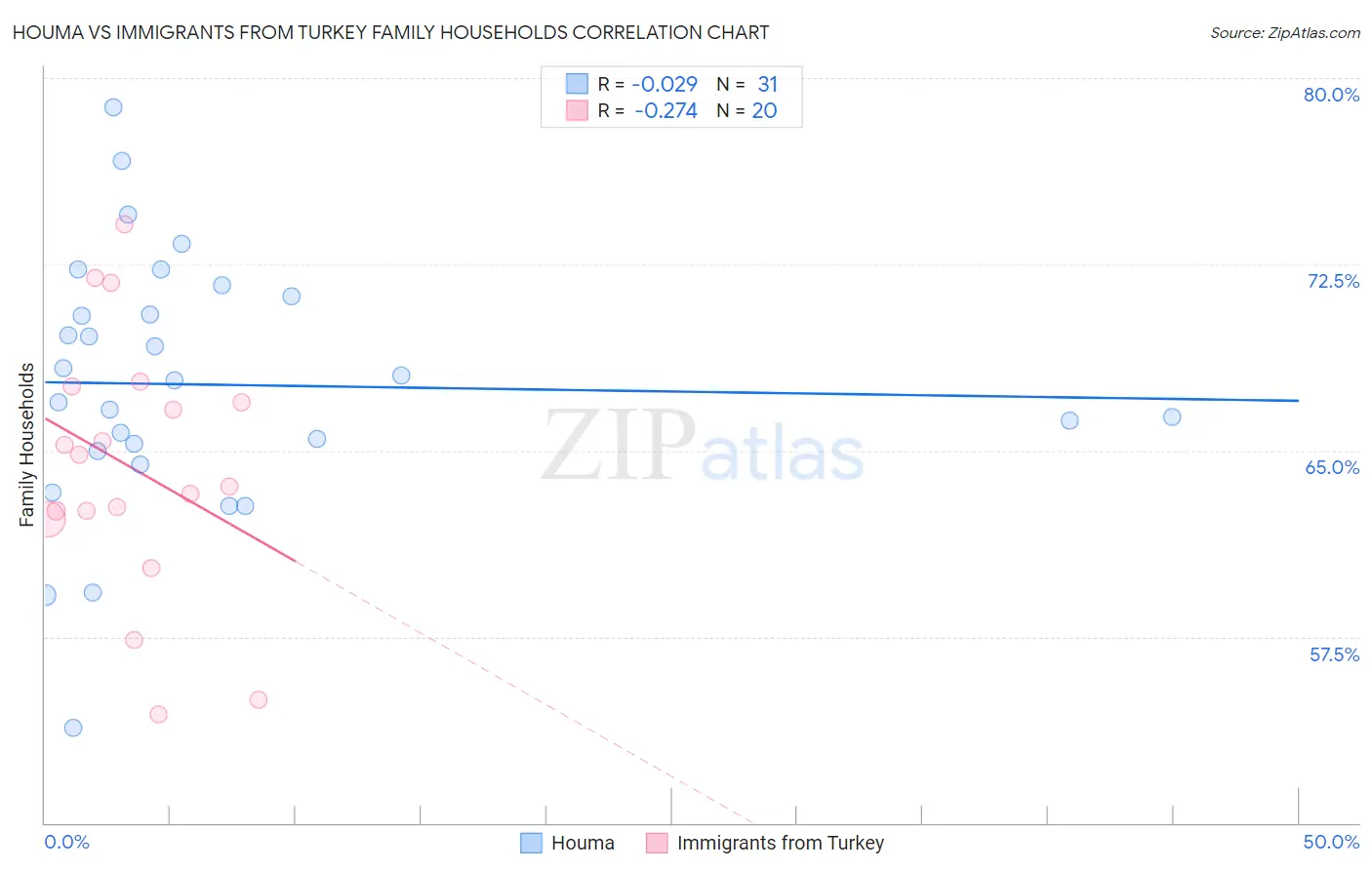 Houma vs Immigrants from Turkey Family Households