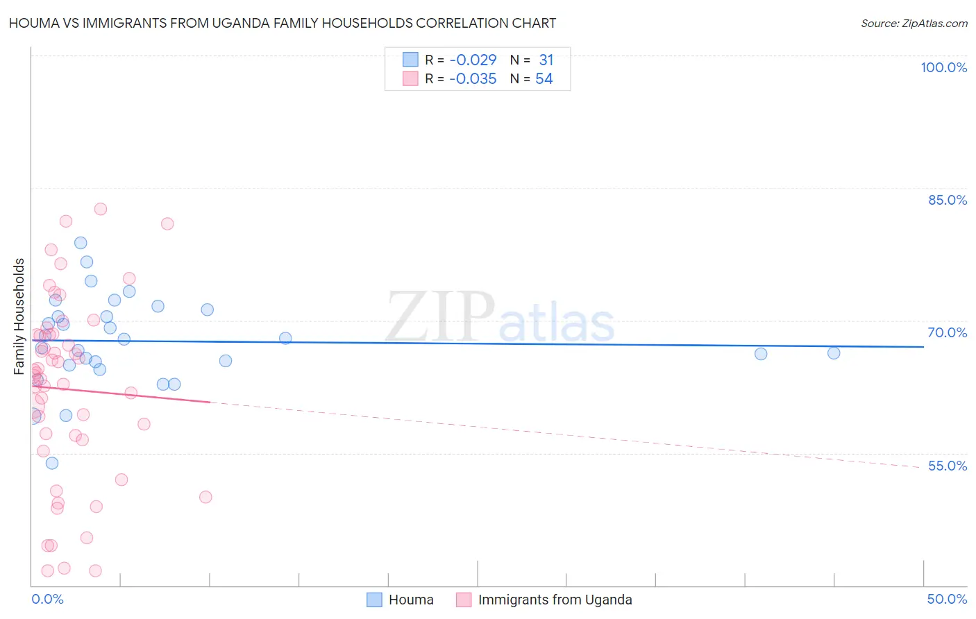 Houma vs Immigrants from Uganda Family Households