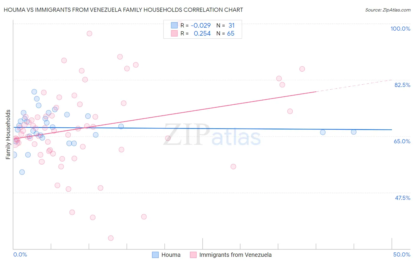 Houma vs Immigrants from Venezuela Family Households