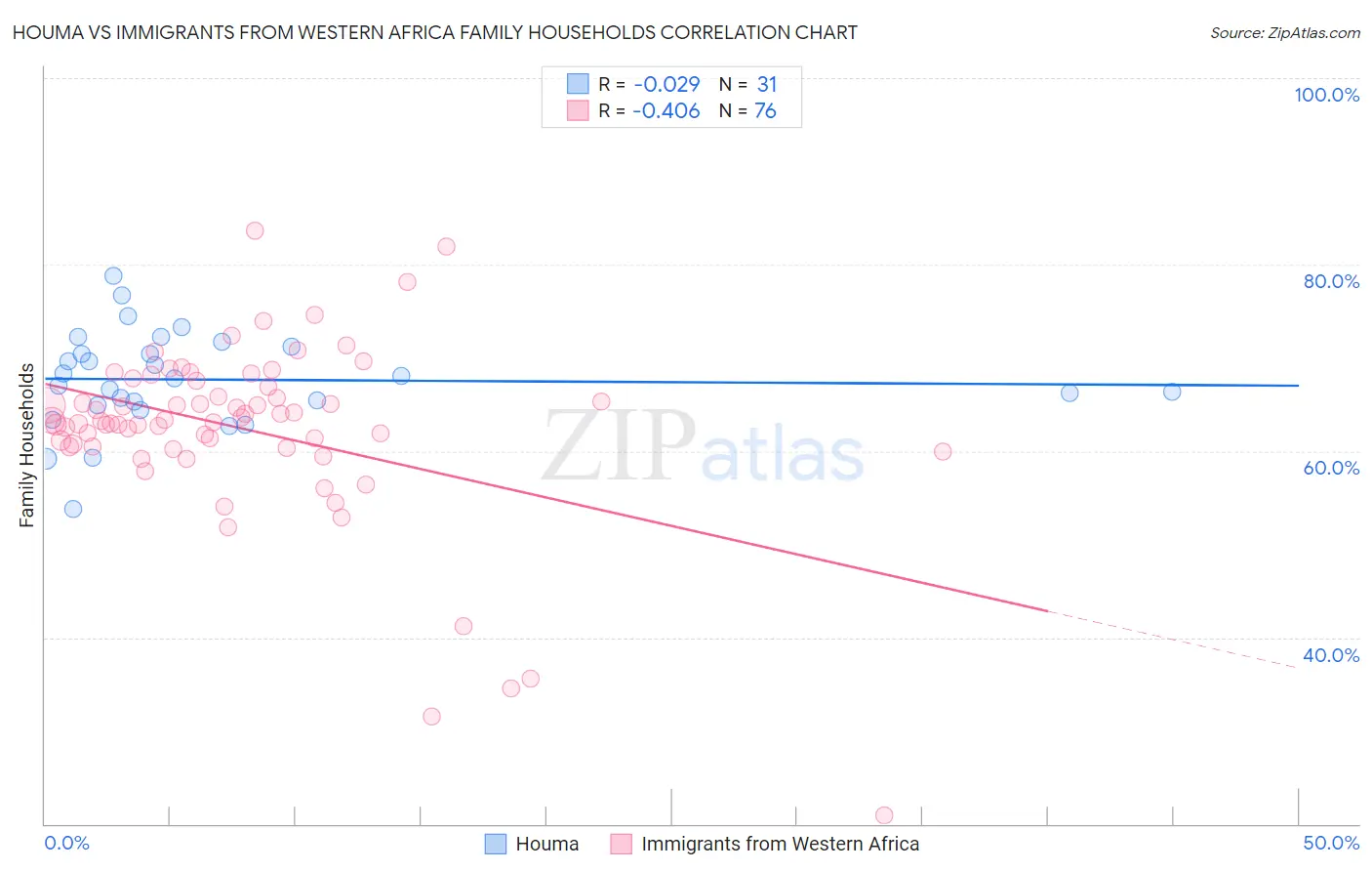 Houma vs Immigrants from Western Africa Family Households