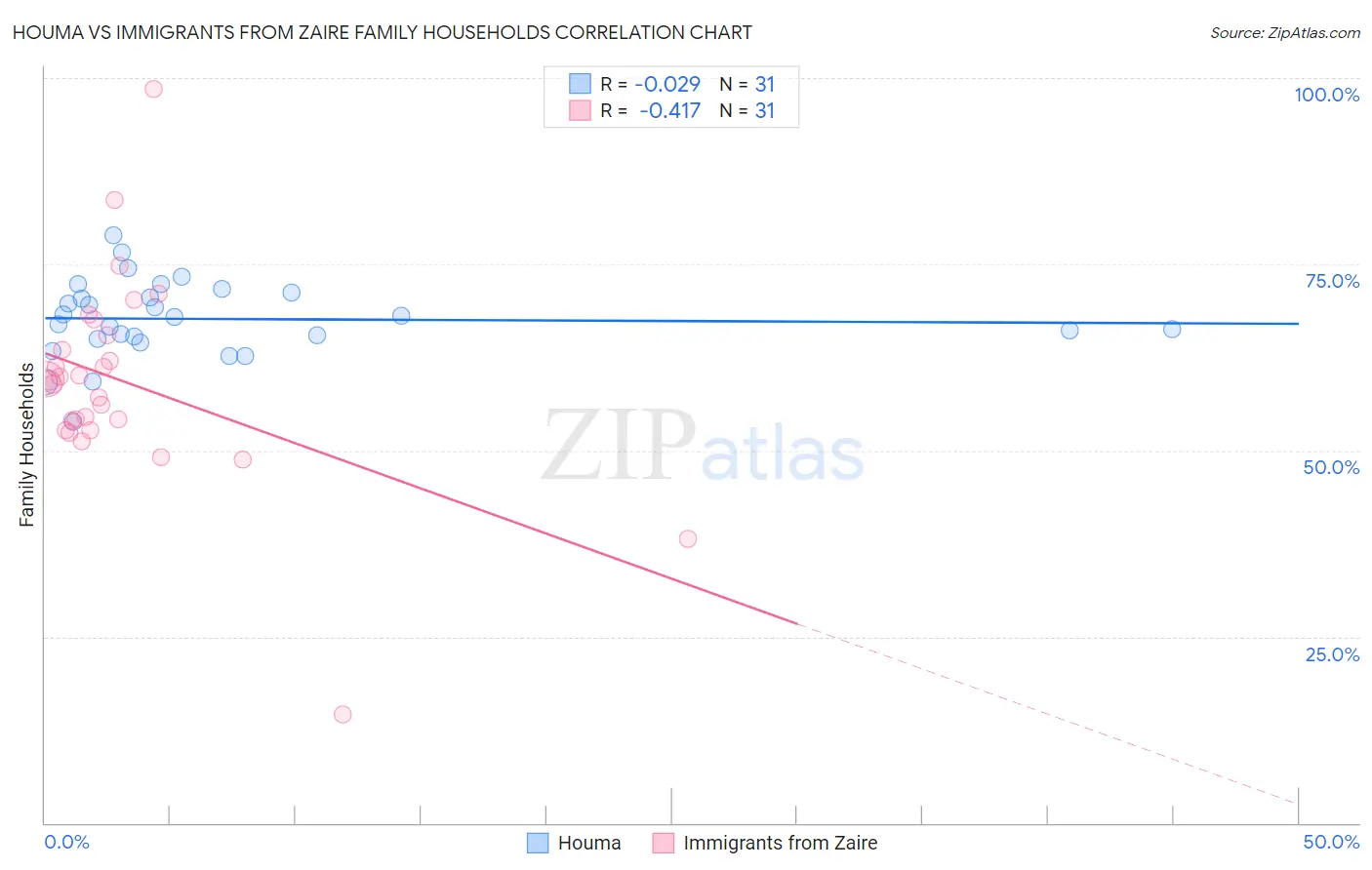 Houma vs Immigrants from Zaire Family Households