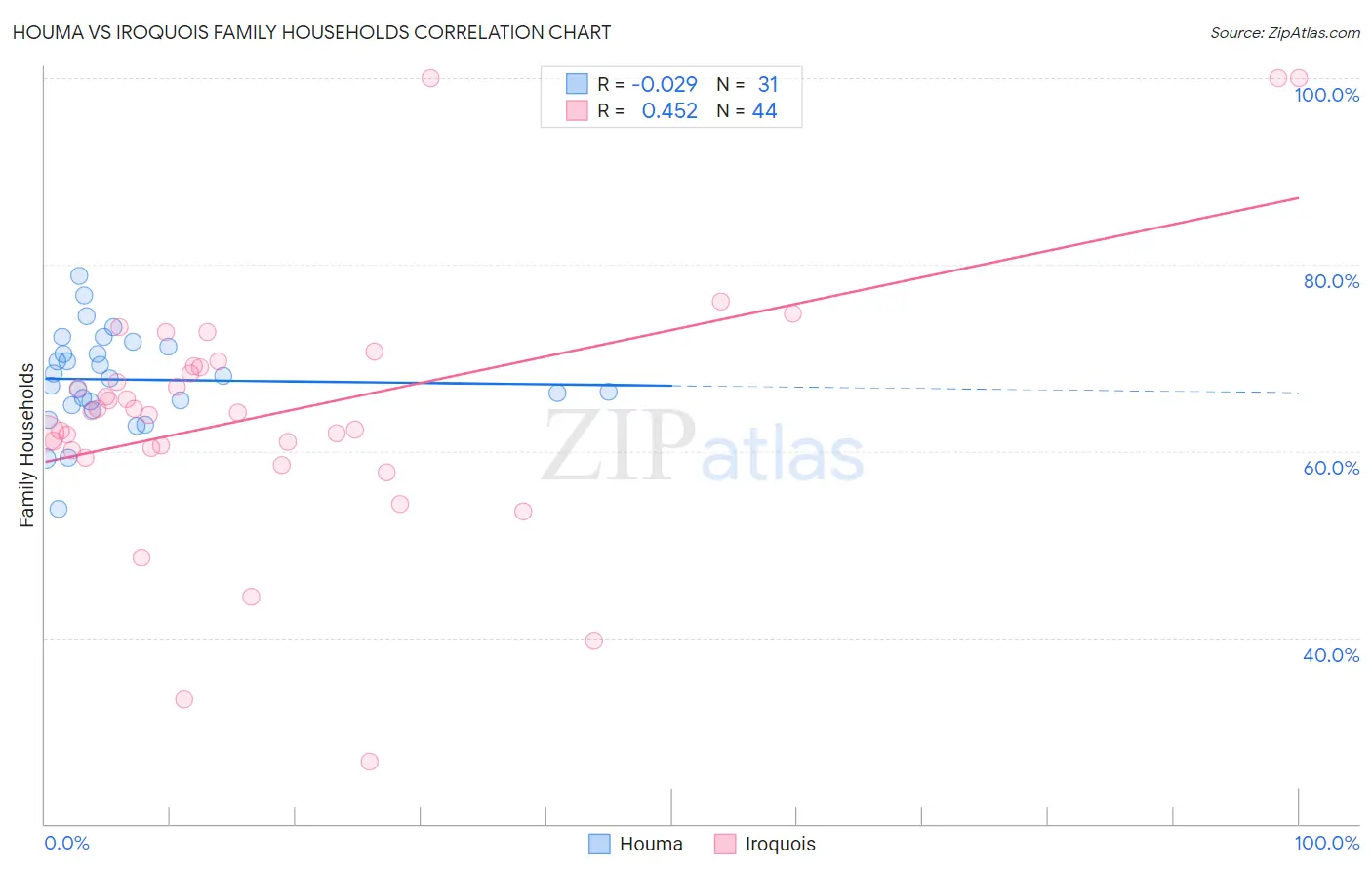 Houma vs Iroquois Family Households