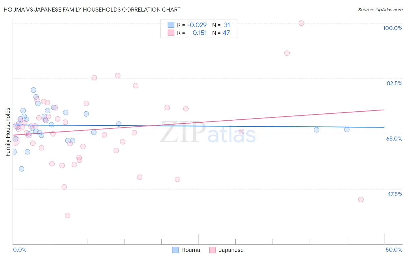 Houma vs Japanese Family Households
