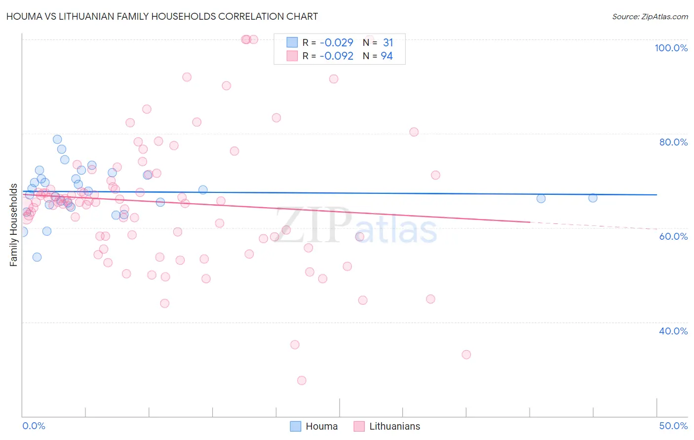 Houma vs Lithuanian Family Households