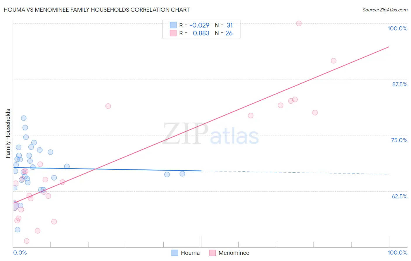 Houma vs Menominee Family Households