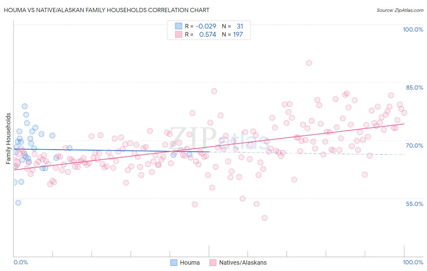 Houma vs Native/Alaskan Family Households