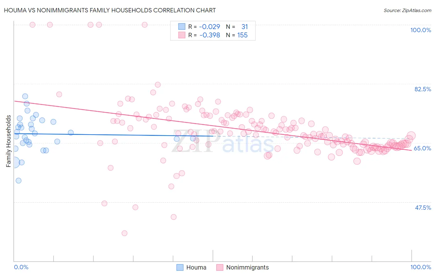 Houma vs Nonimmigrants Family Households