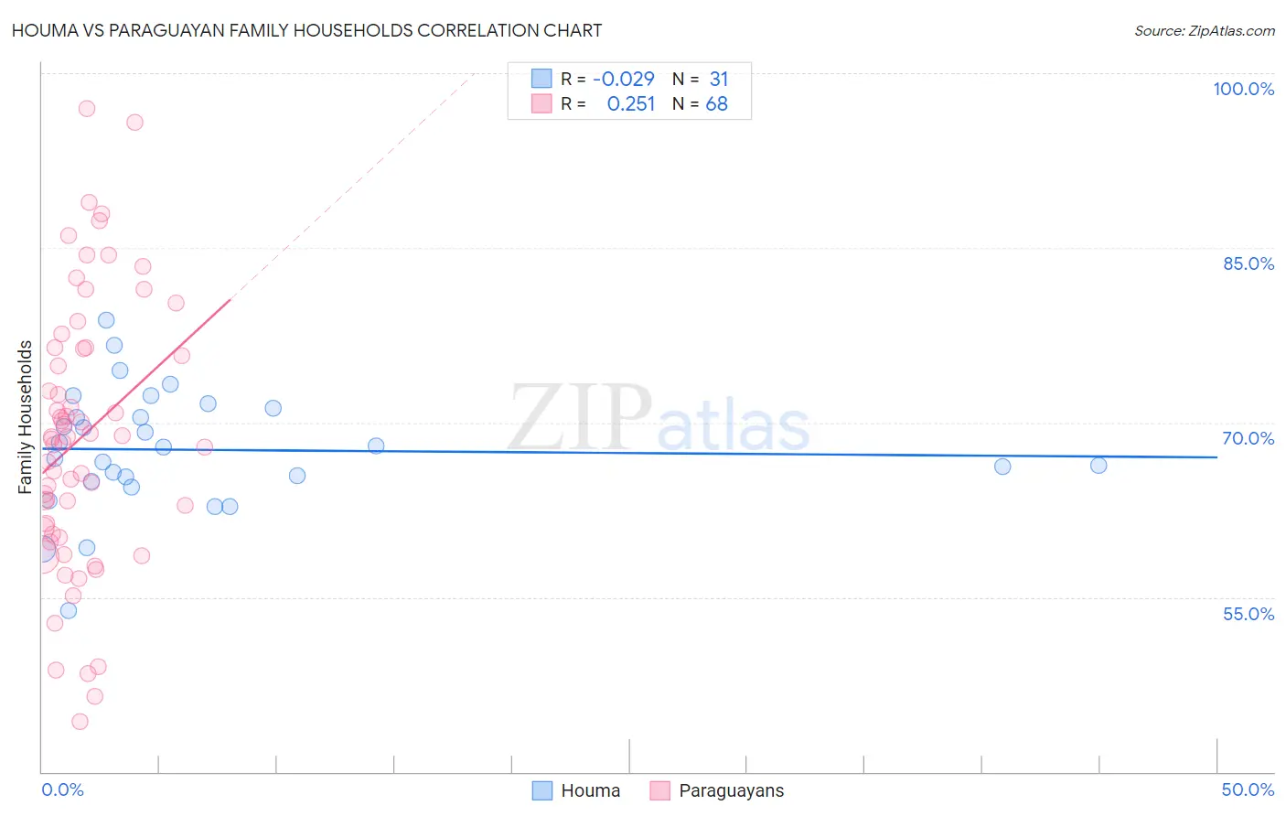 Houma vs Paraguayan Family Households