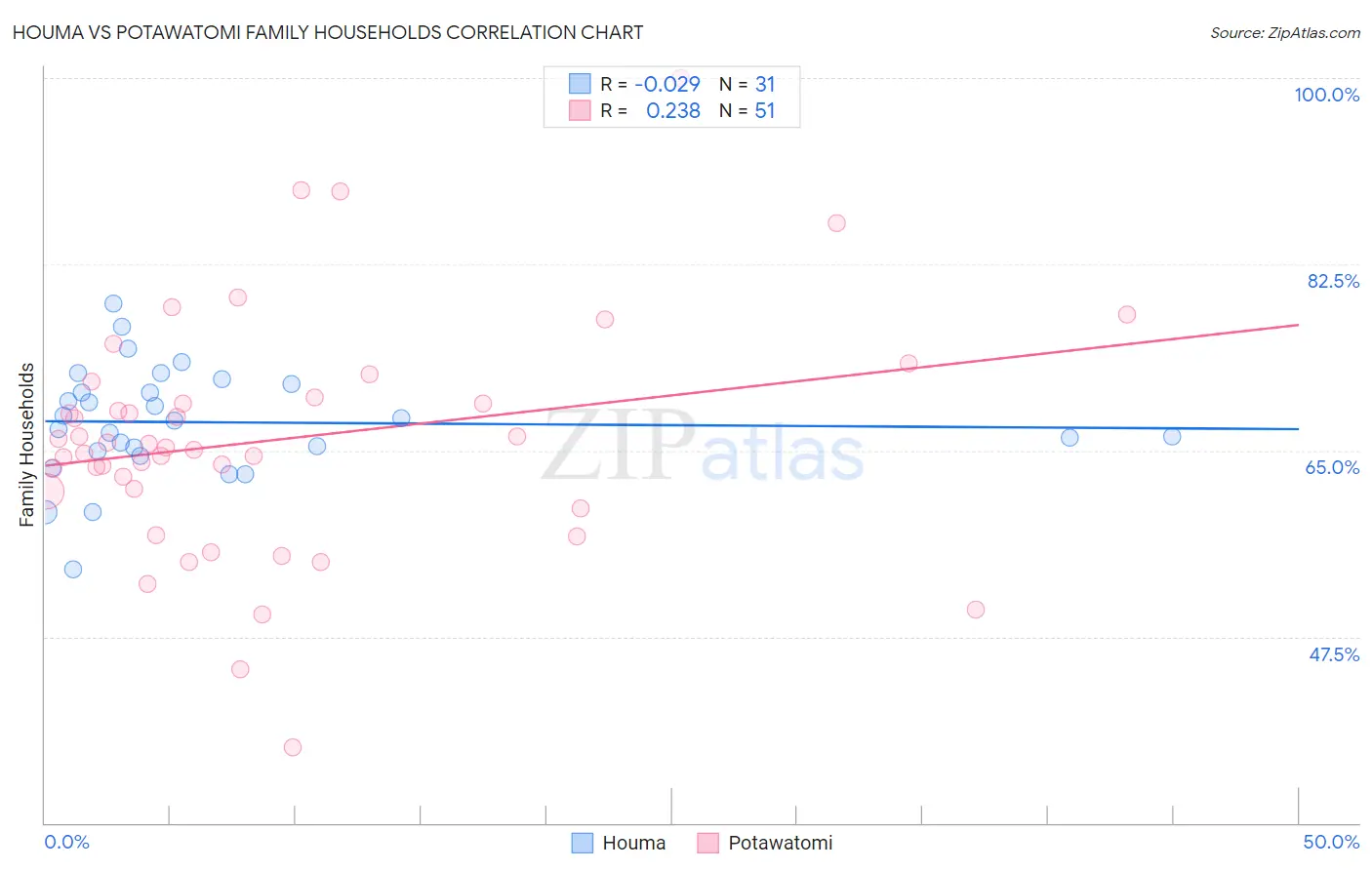 Houma vs Potawatomi Family Households