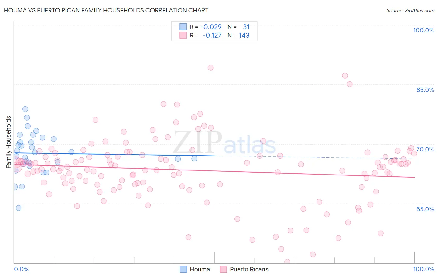 Houma vs Puerto Rican Family Households