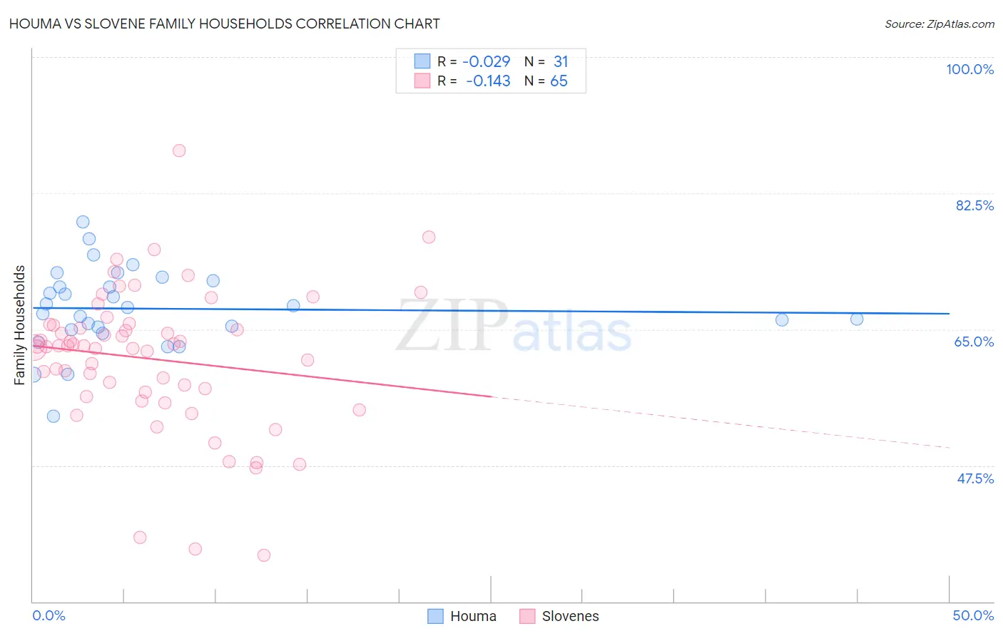 Houma vs Slovene Family Households