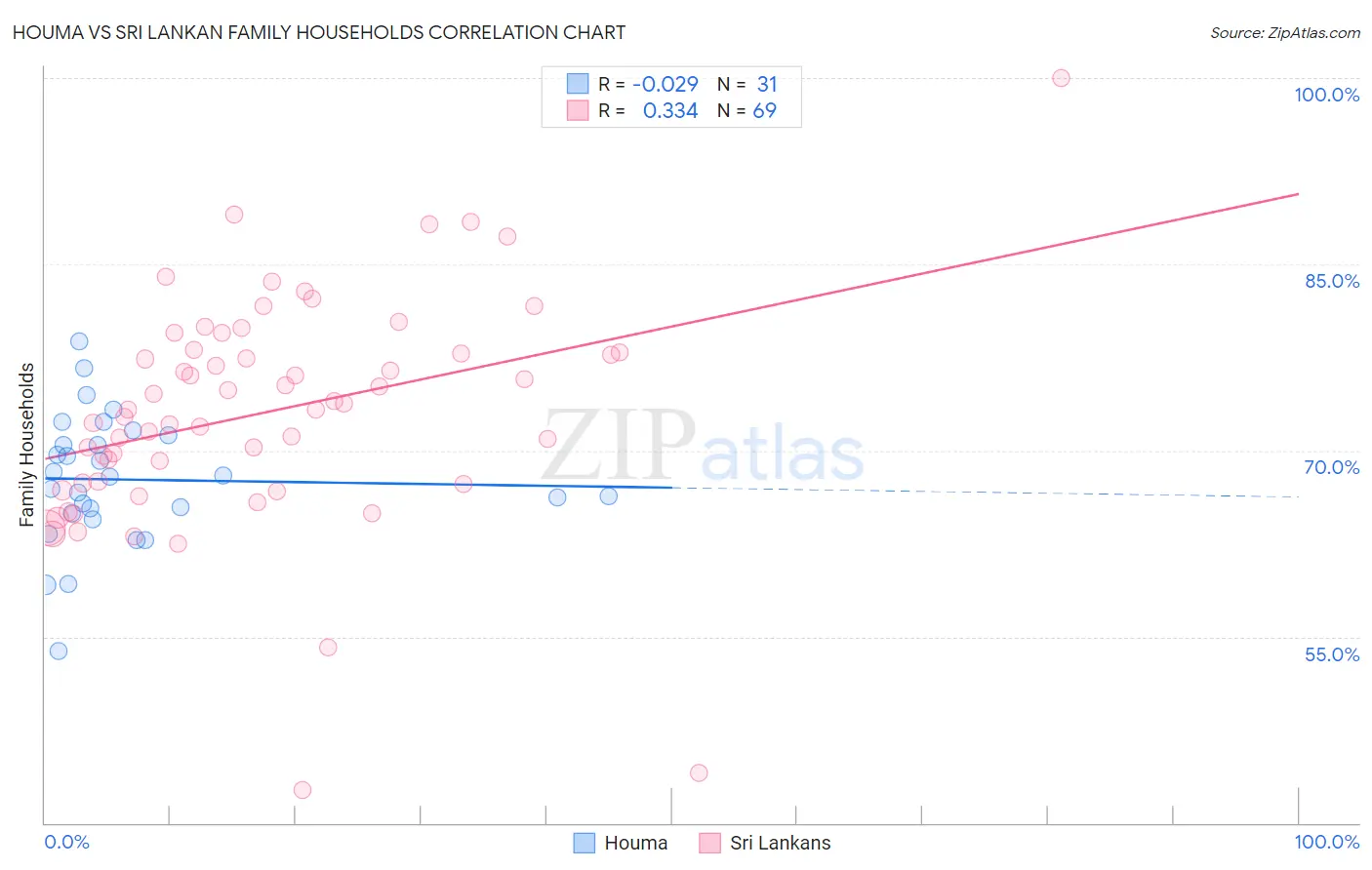 Houma vs Sri Lankan Family Households