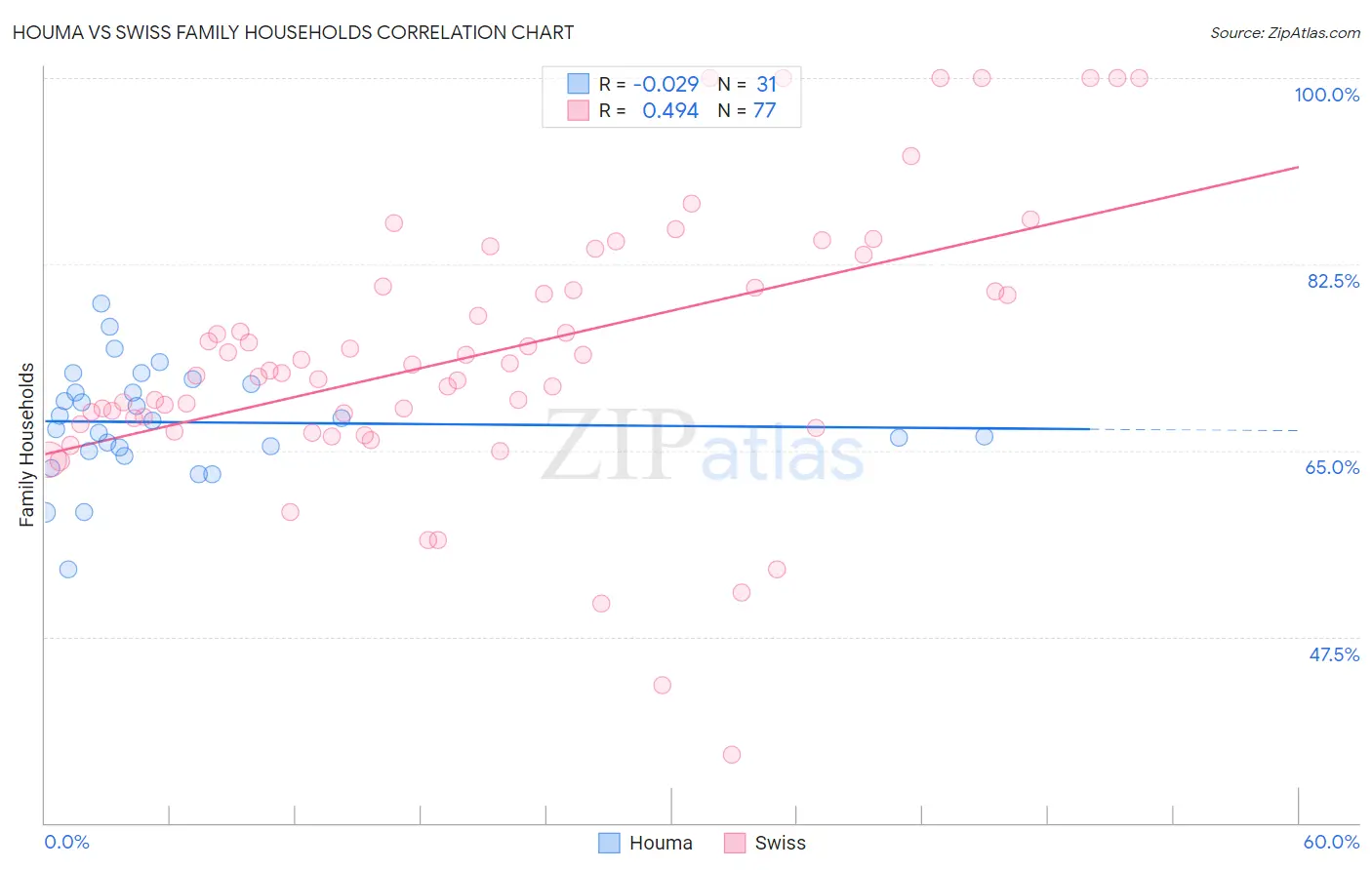 Houma vs Swiss Family Households