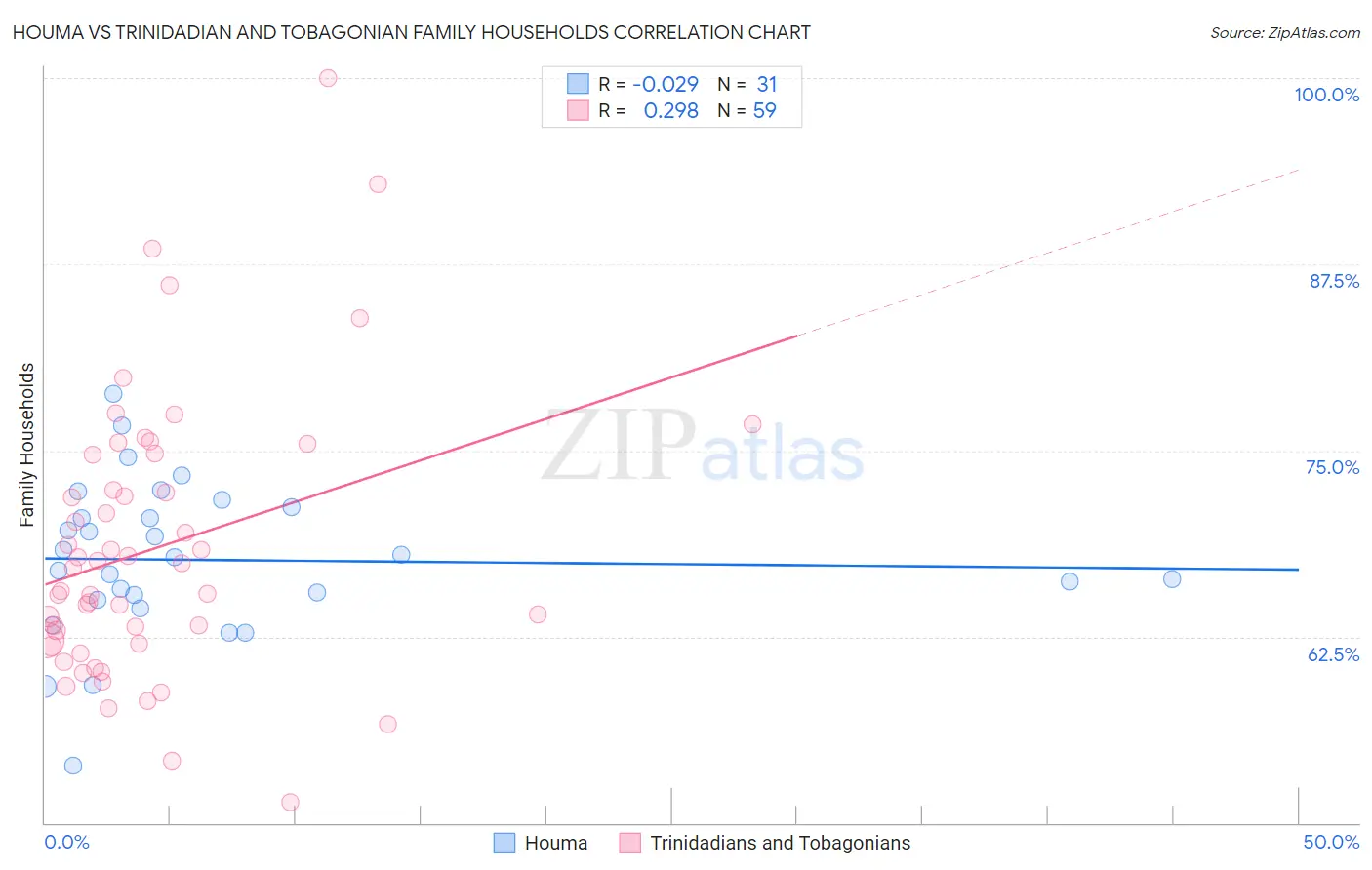 Houma vs Trinidadian and Tobagonian Family Households