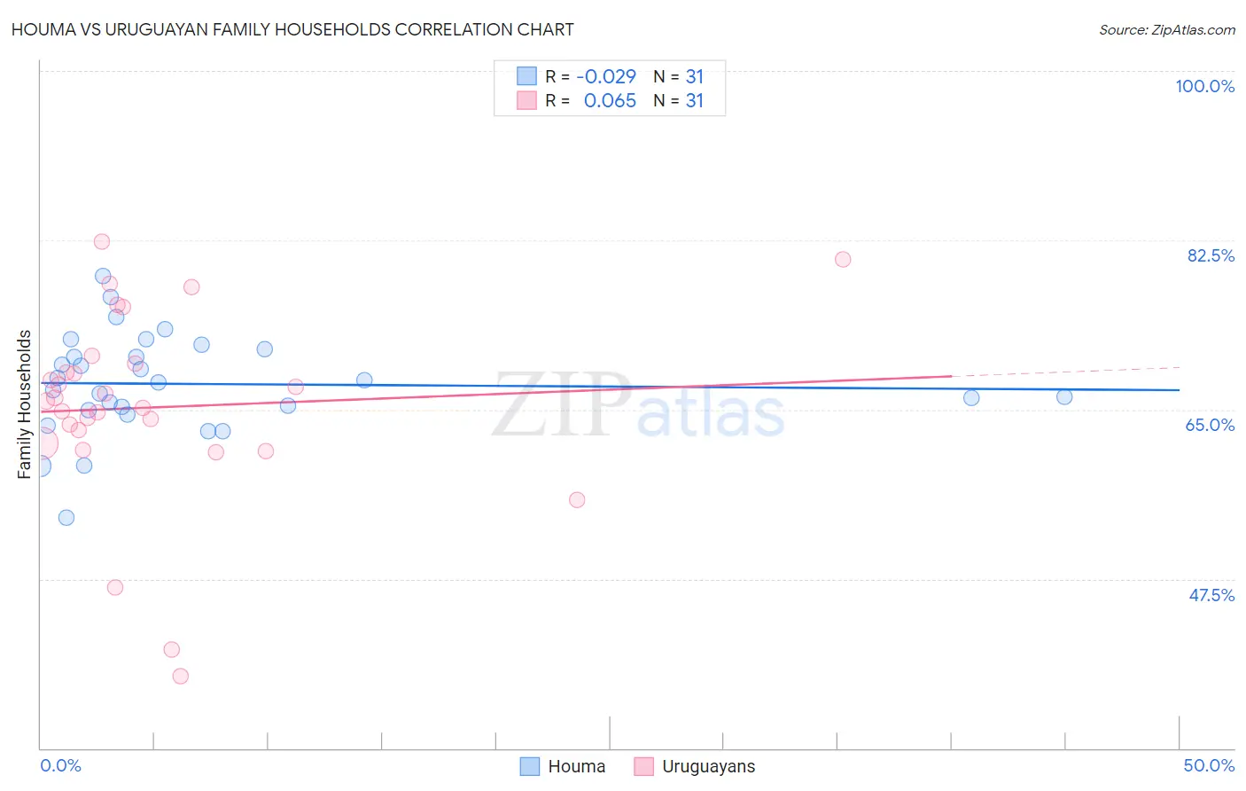 Houma vs Uruguayan Family Households